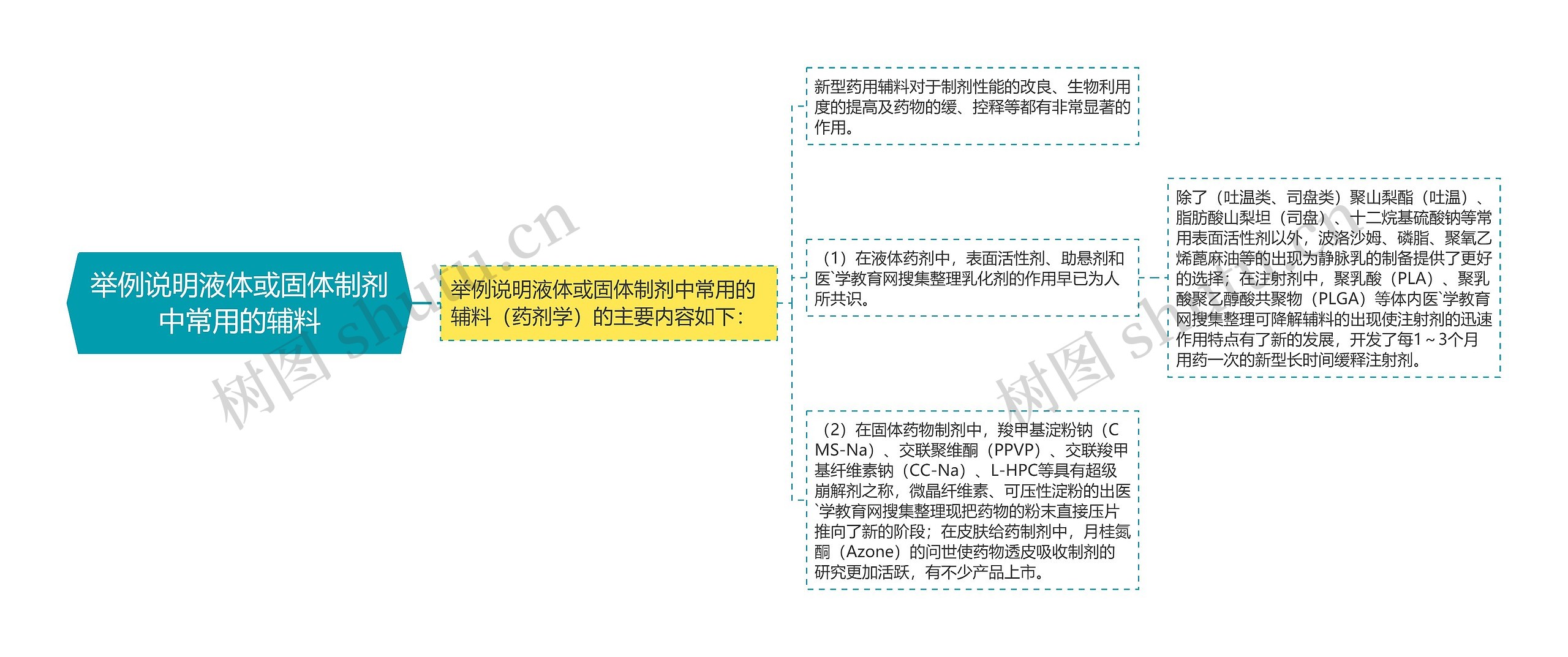 举例说明液体或固体制剂中常用的辅料思维导图