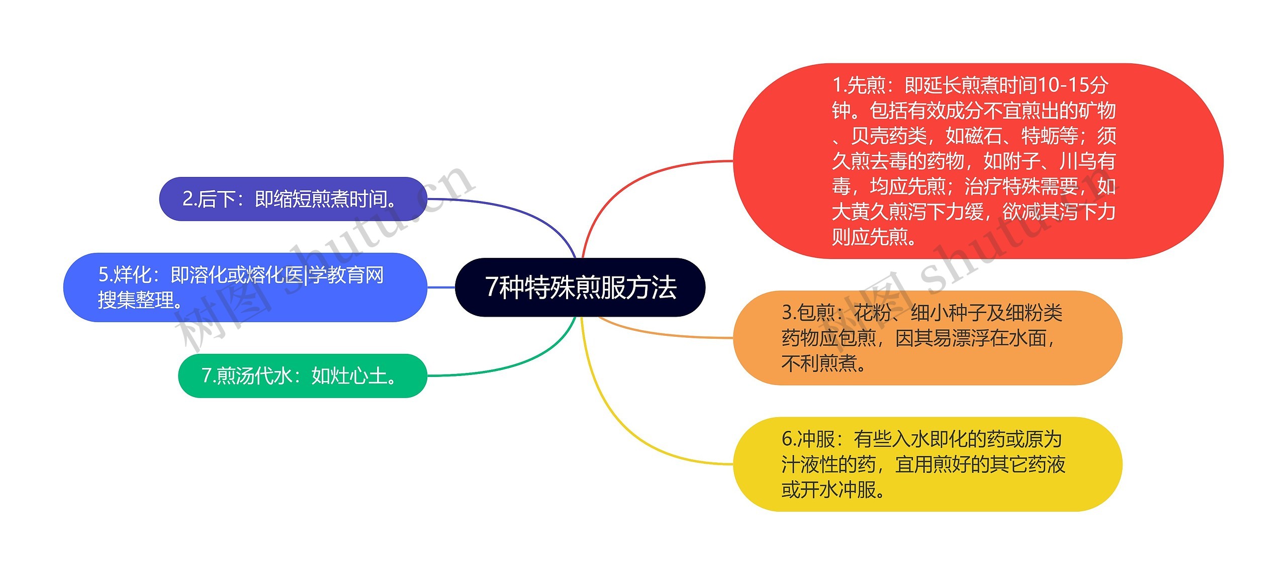 7种特殊煎服方法思维导图