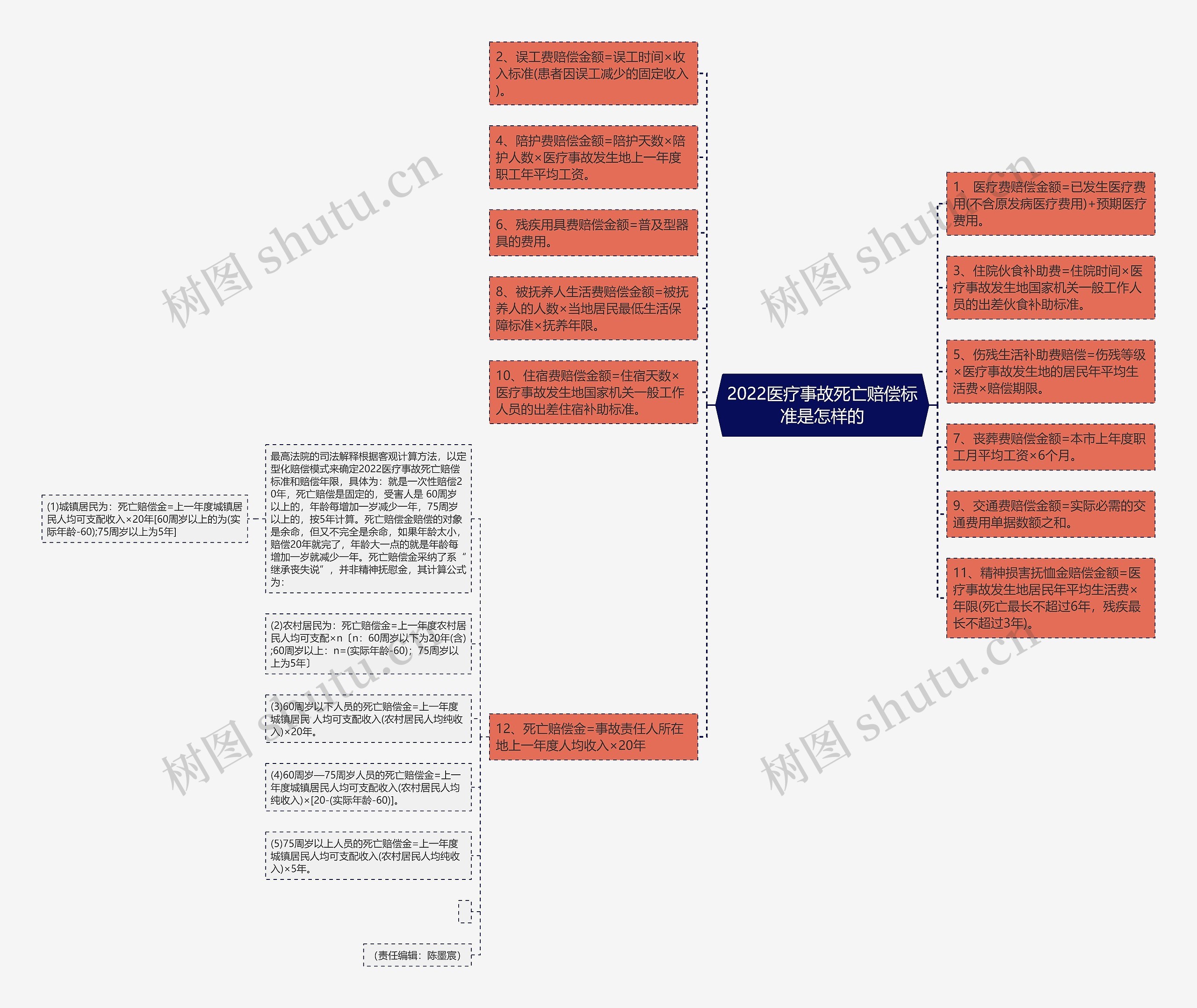 2022医疗事故死亡赔偿标准是怎样的思维导图