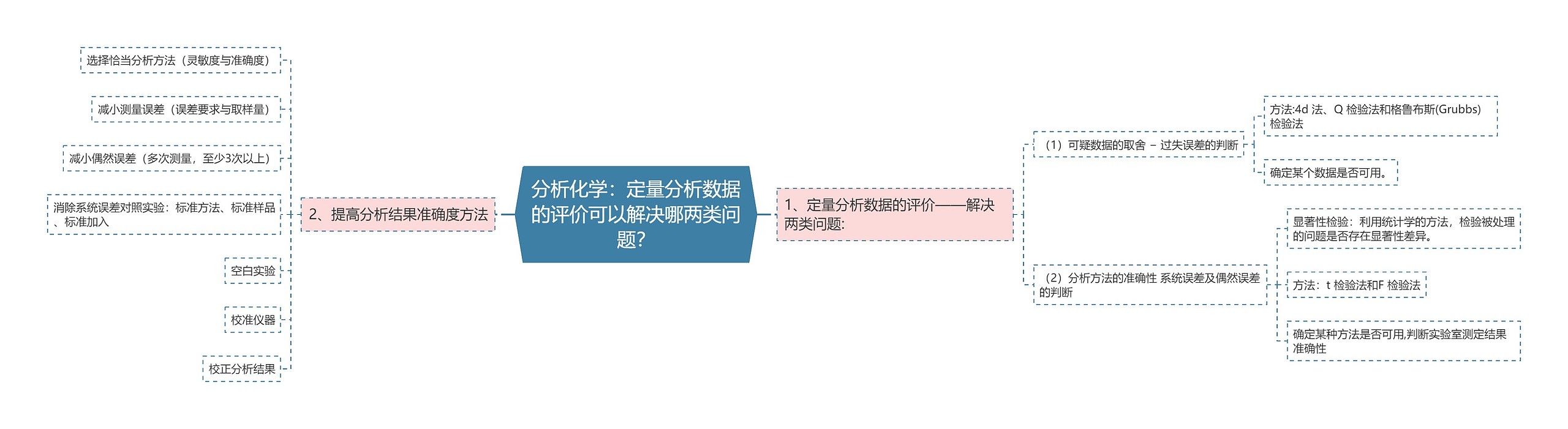 分析化学：定量分析数据的评价可以解决哪两类问题？