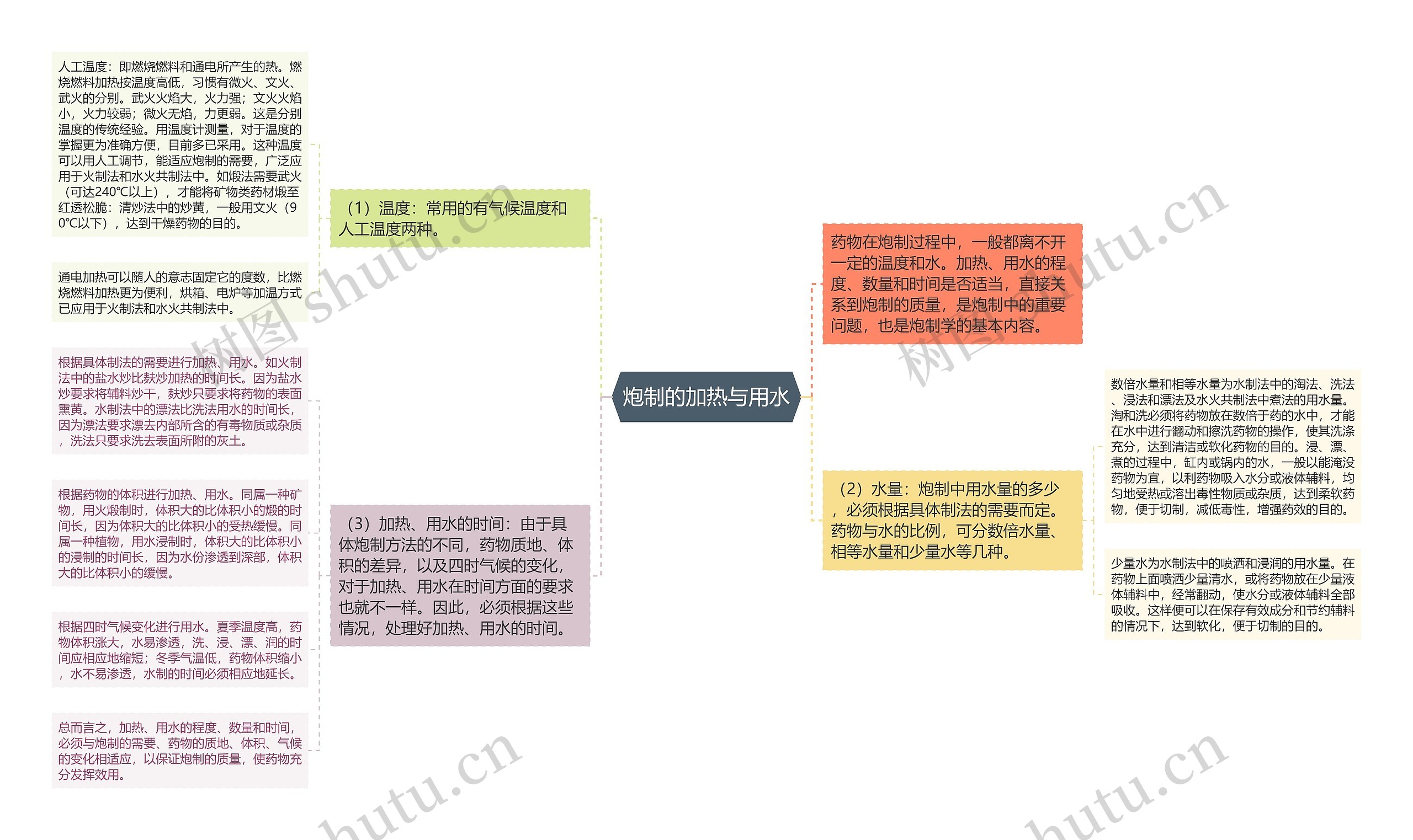 炮制的加热与用水思维导图