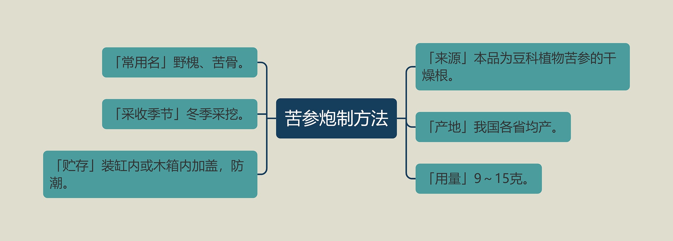 苦参炮制方法思维导图