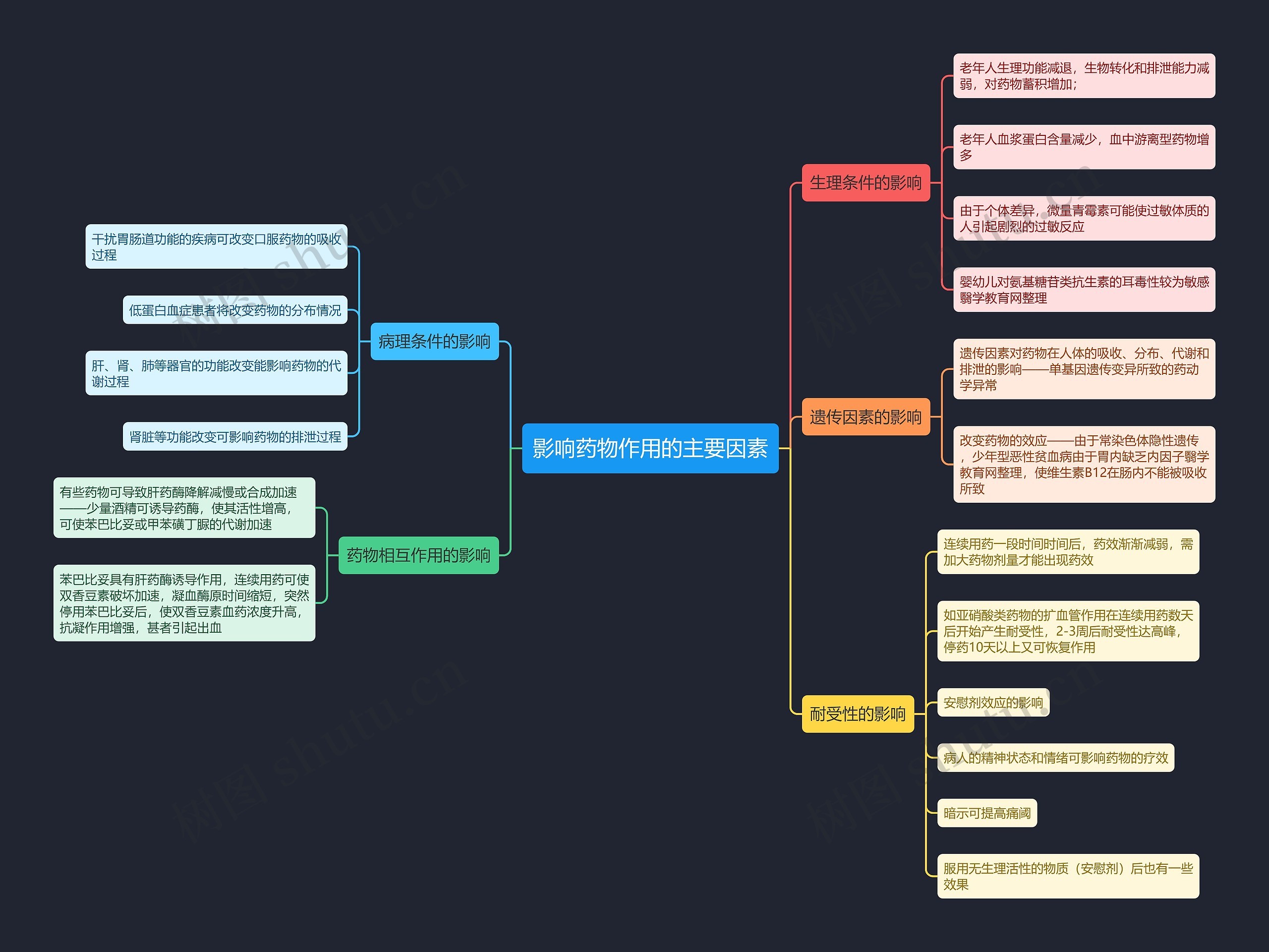 影响药物作用的主要因素思维导图