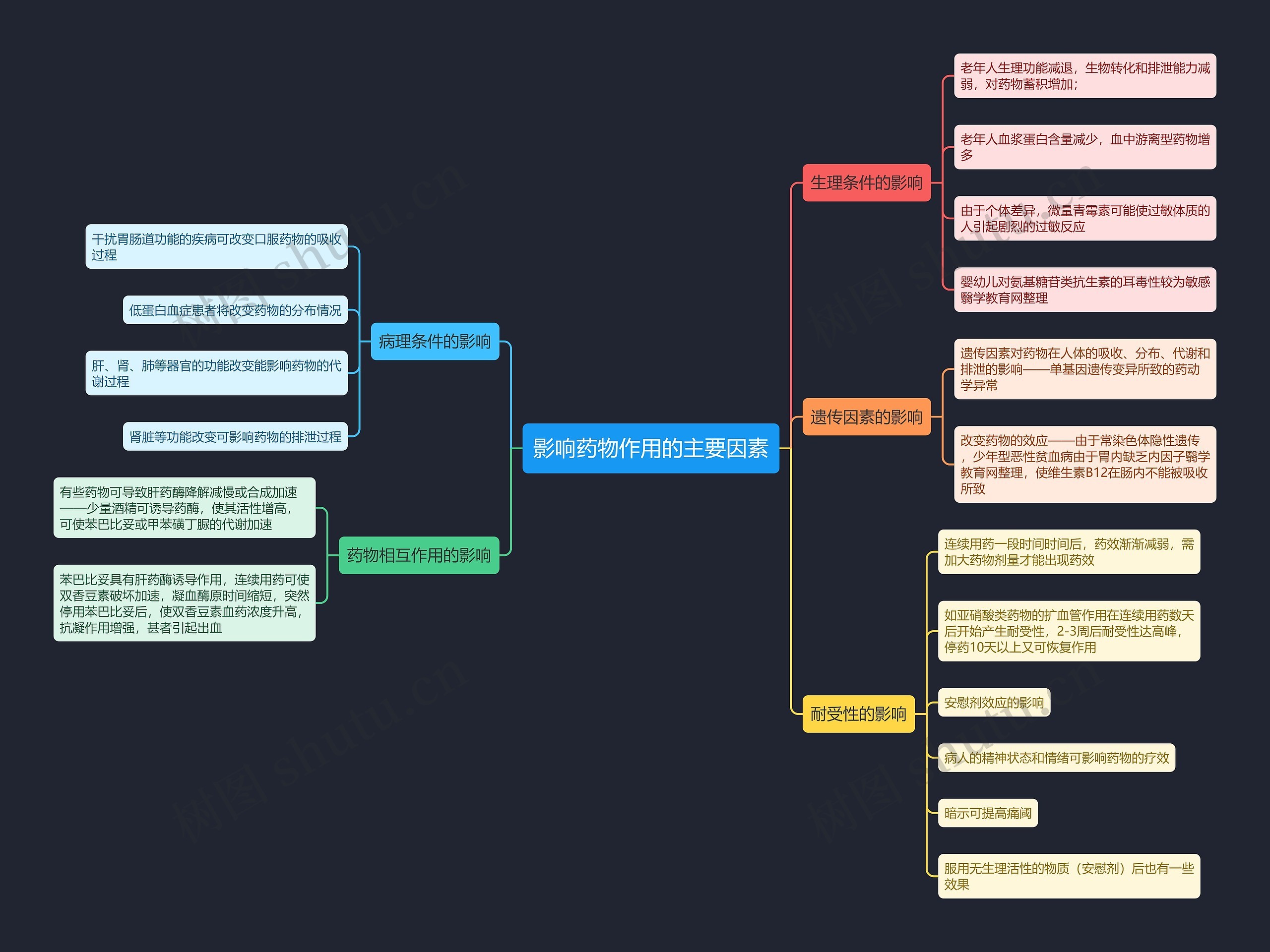 影响药物作用的主要因素 影响药物作用的主要因素