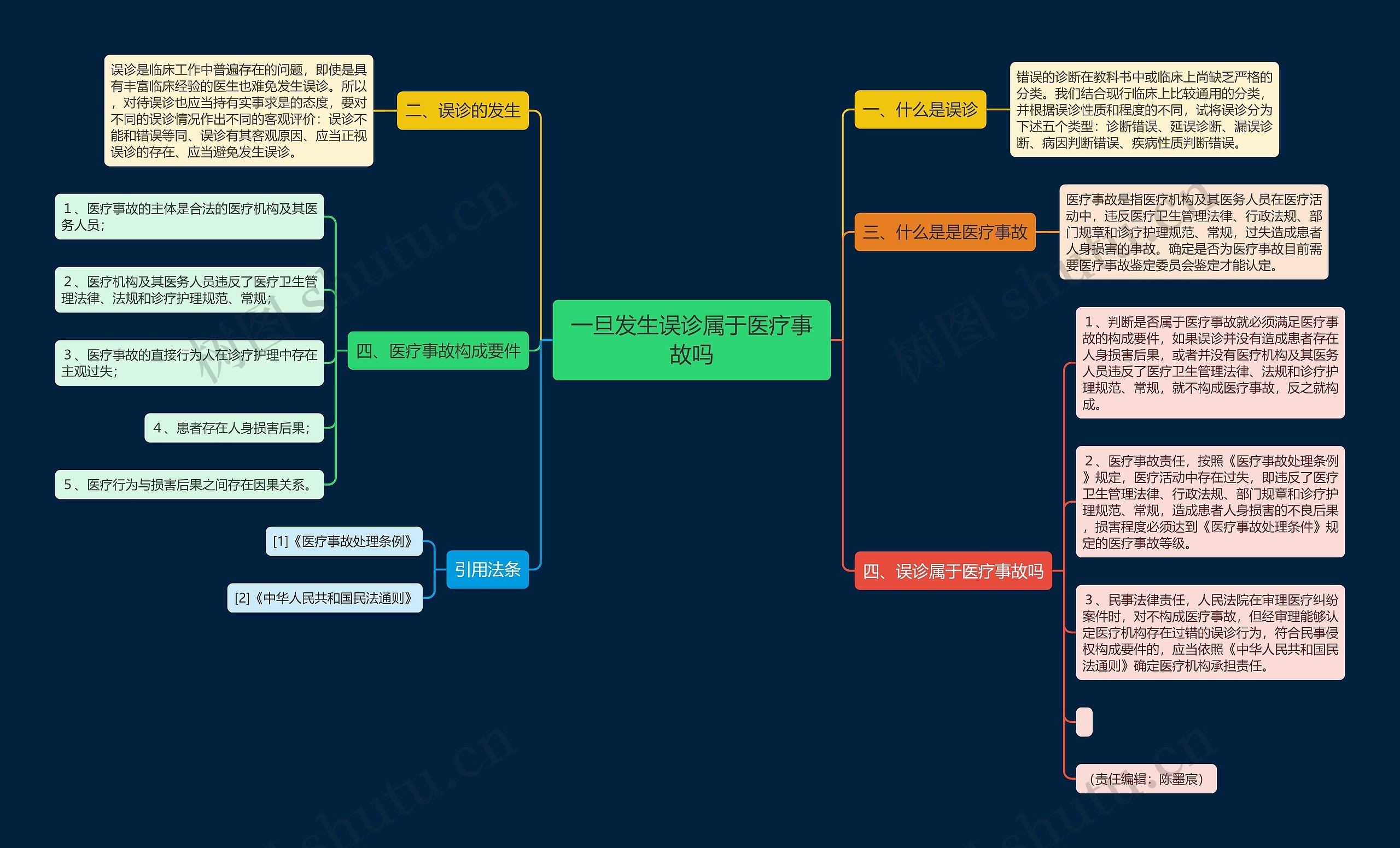 一旦发生误诊属于医疗事故吗 一旦发生误诊属于医疗事故吗