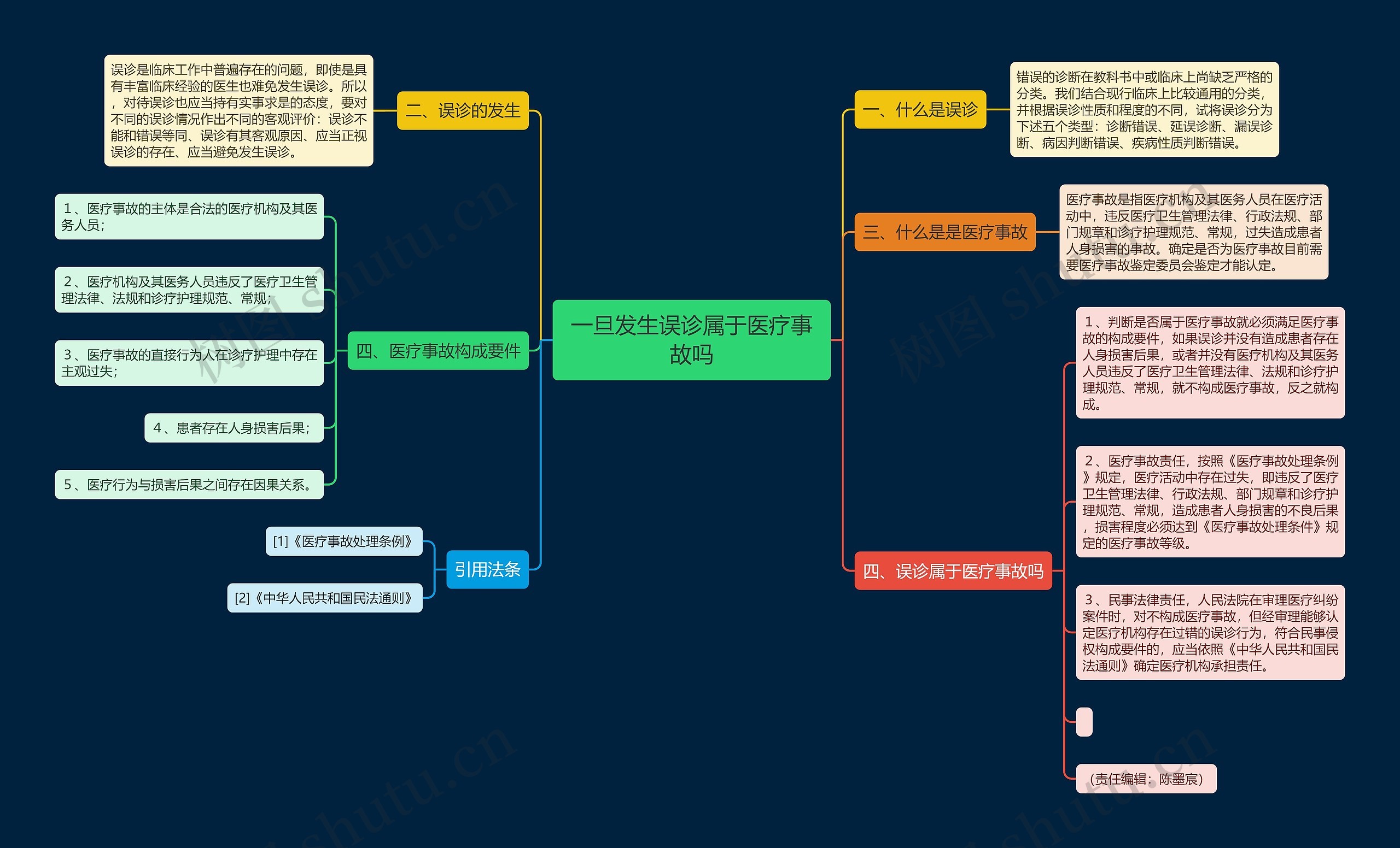 一旦发生误诊属于医疗事故吗思维导图