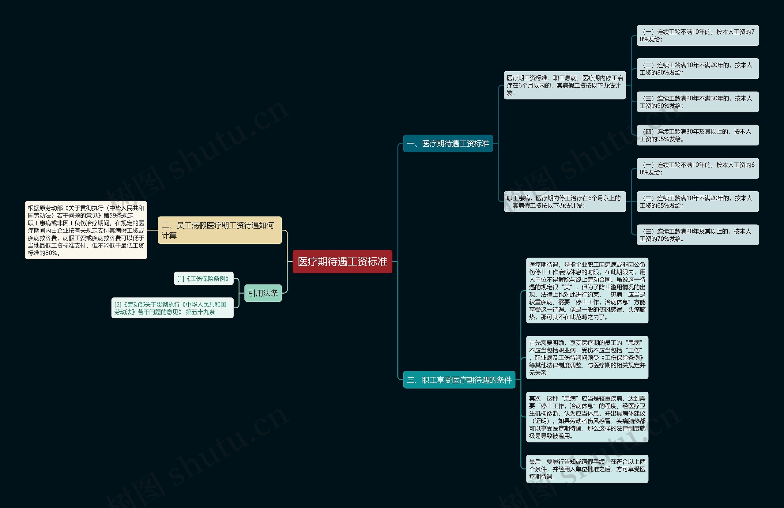医疗期待遇工资标准思维导图