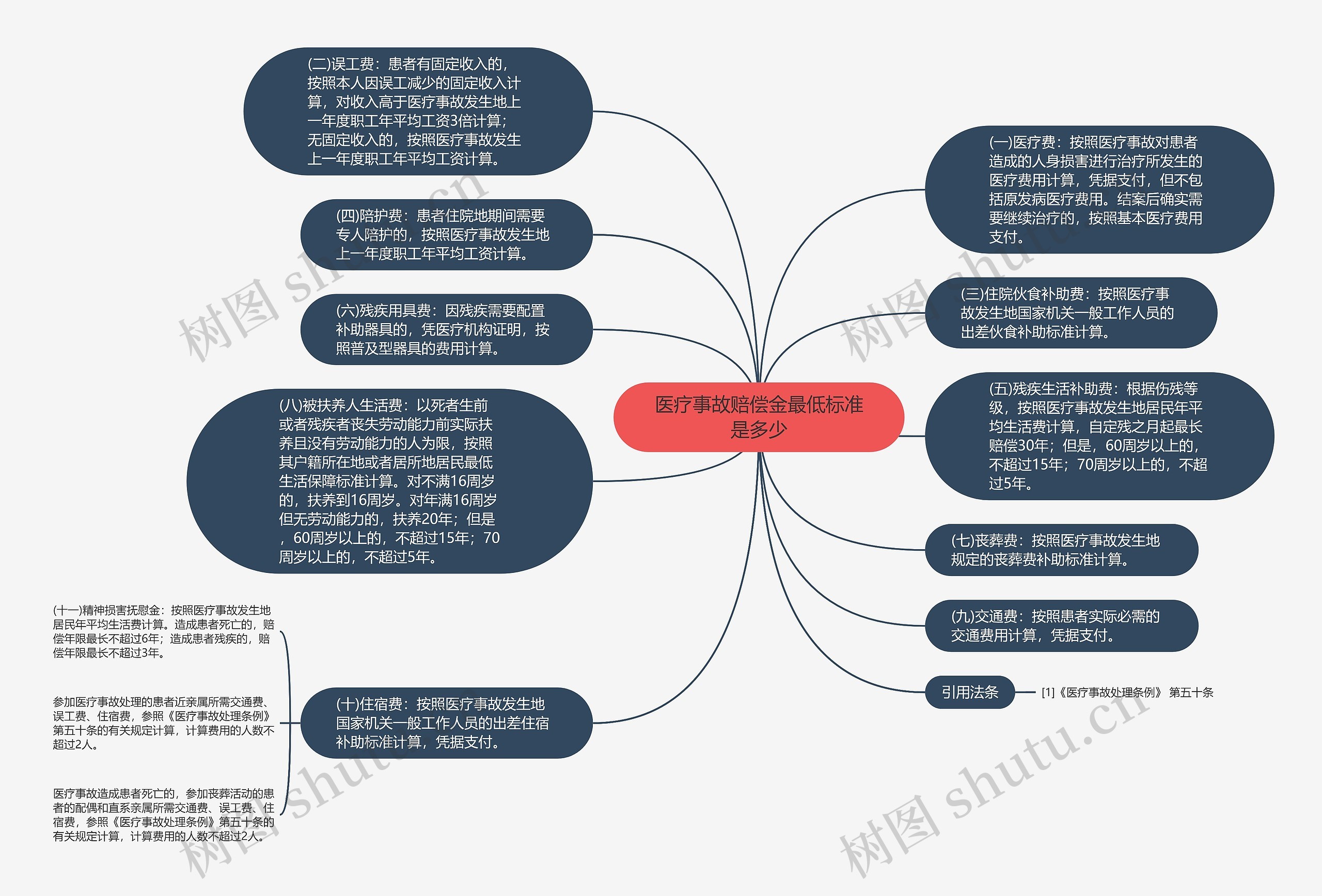 医疗事故赔偿金最低标准是多少思维导图