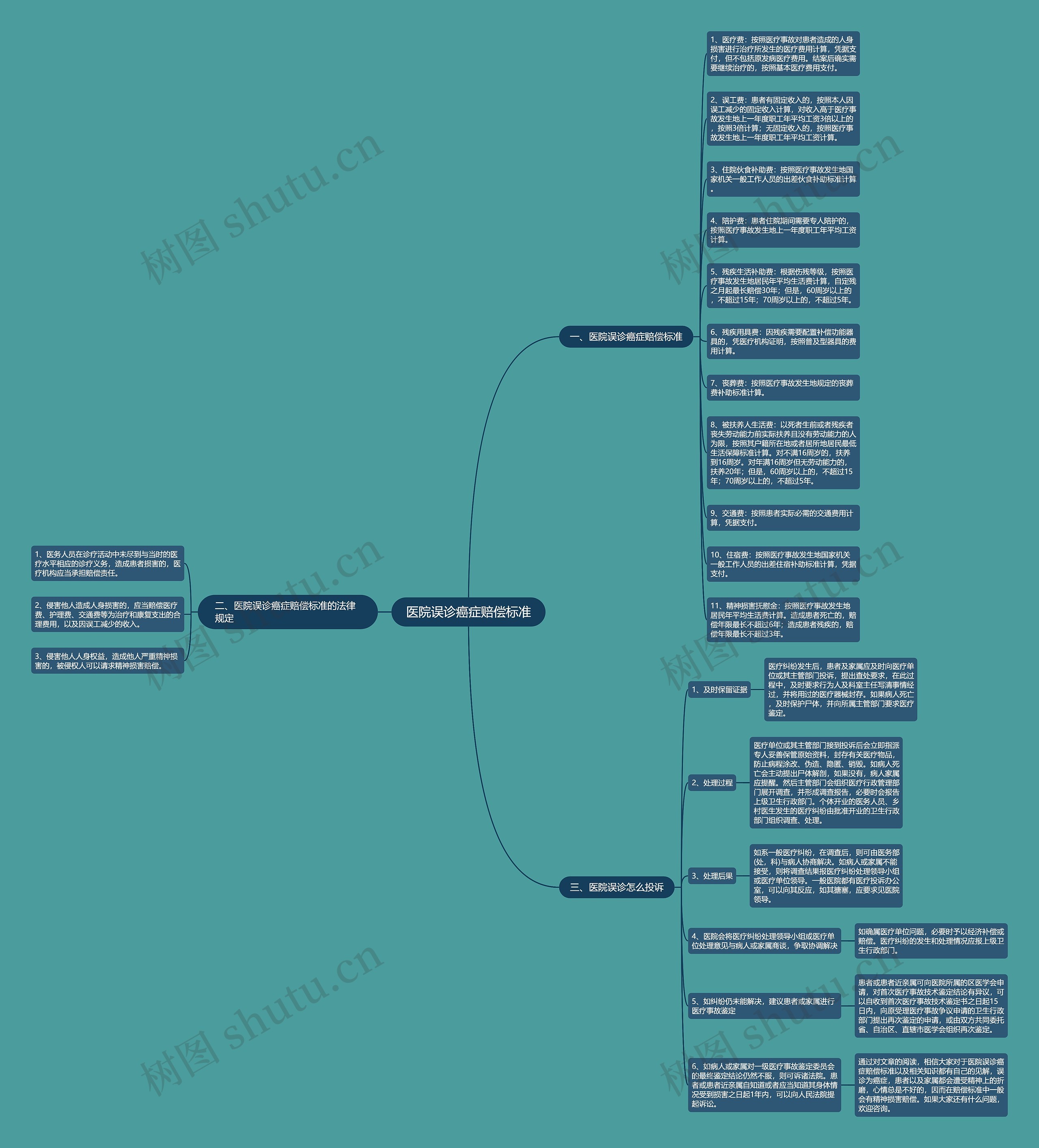 医院误诊癌症赔偿标准思维导图