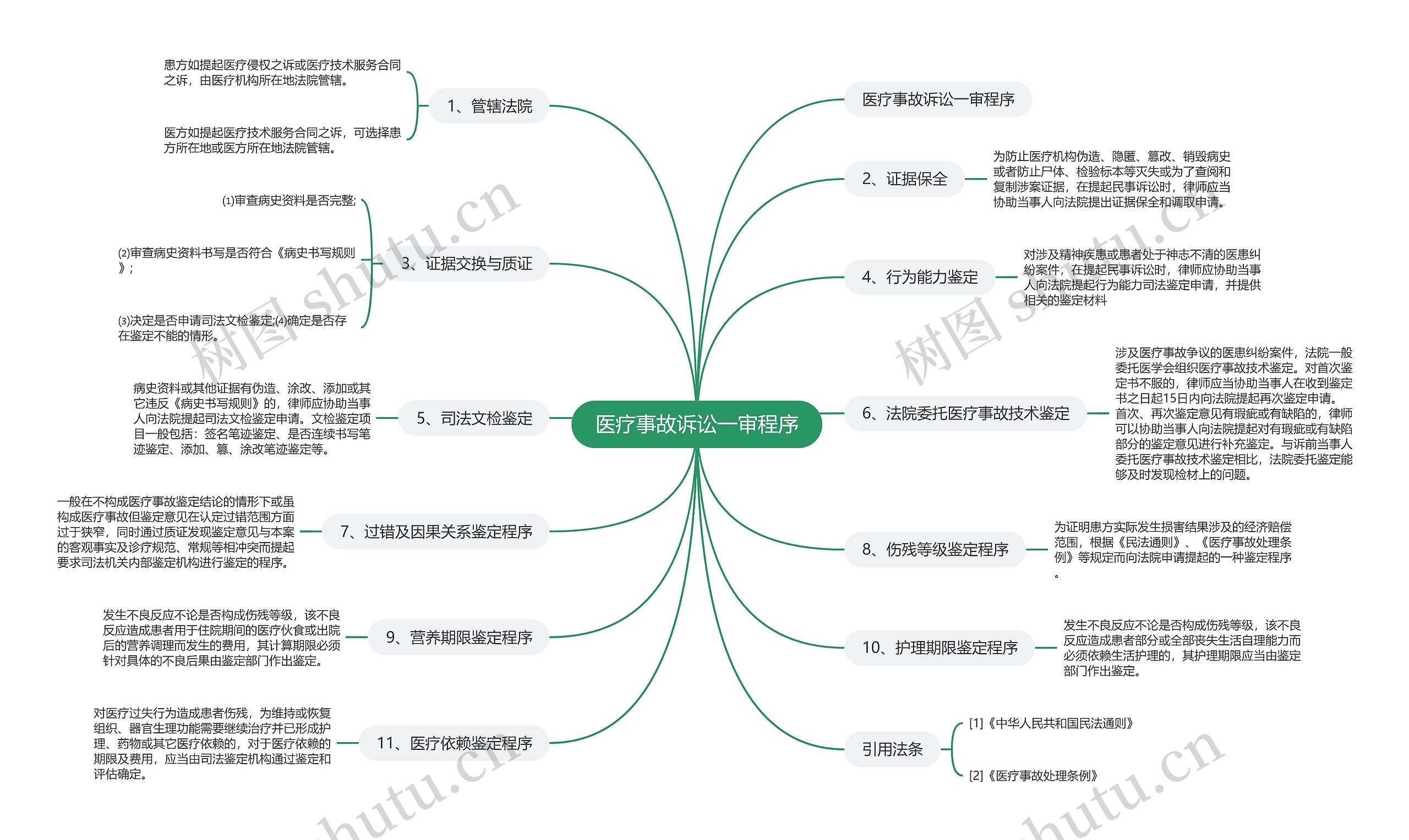 医疗事故诉讼一审程序思维导图