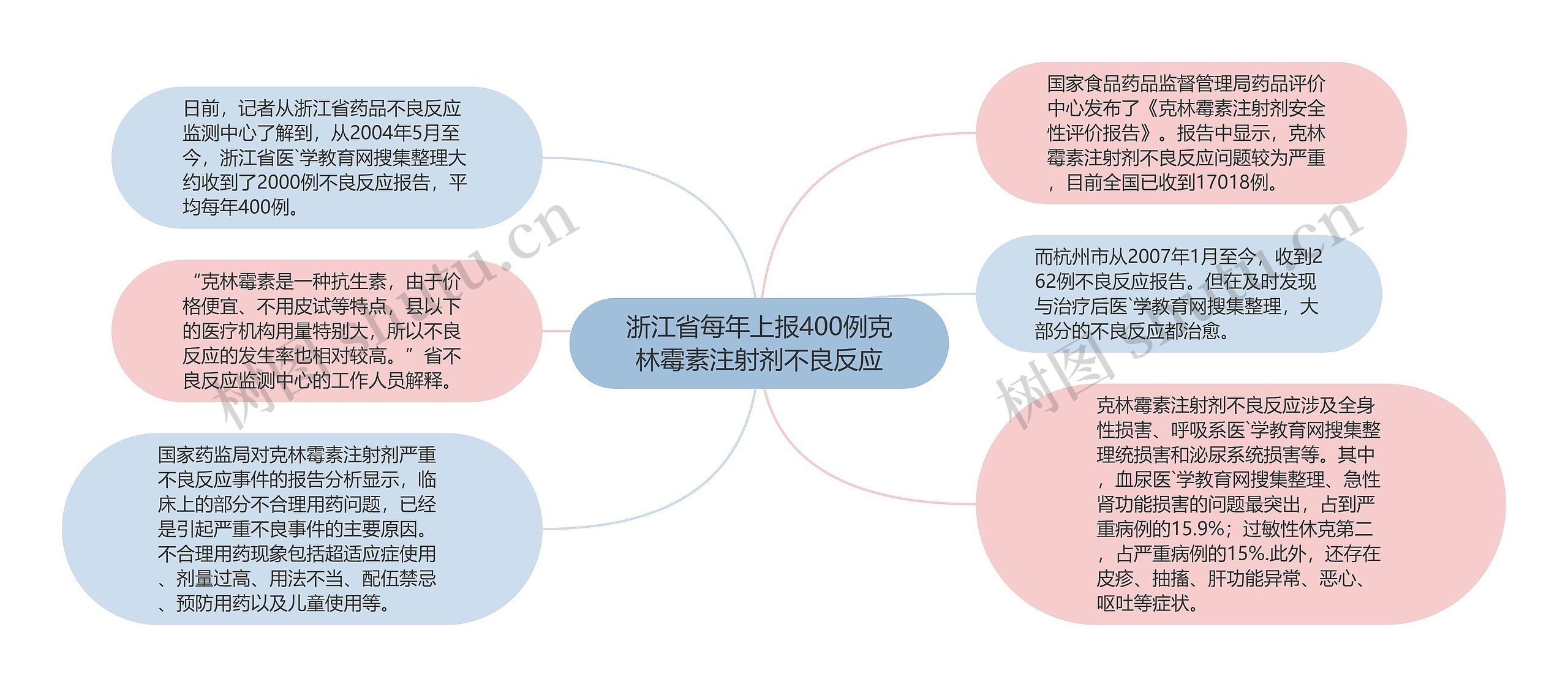 浙江省每年上报400例克林霉素注射剂不良反应思维导图