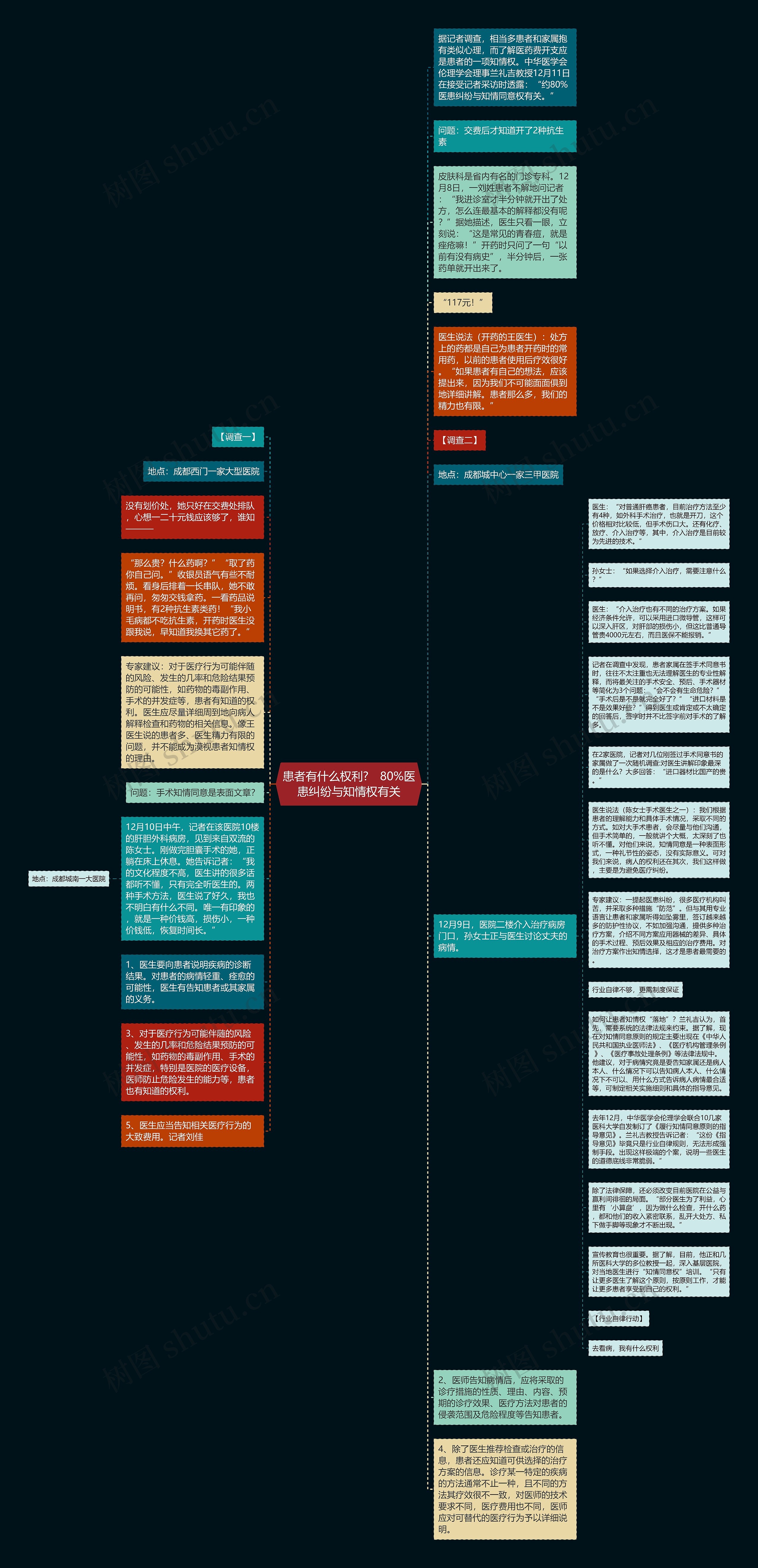 患者有什么权利?　80%医患纠纷与知情权有关思维导图