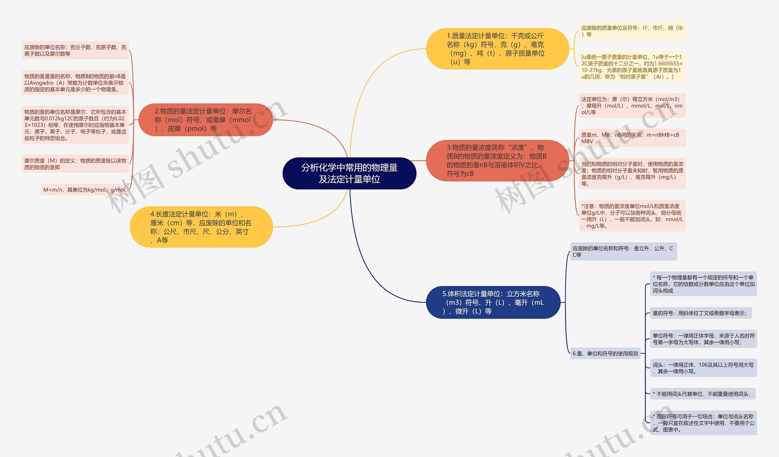 分析化学中常用的物理量及法定计量单位思维导图