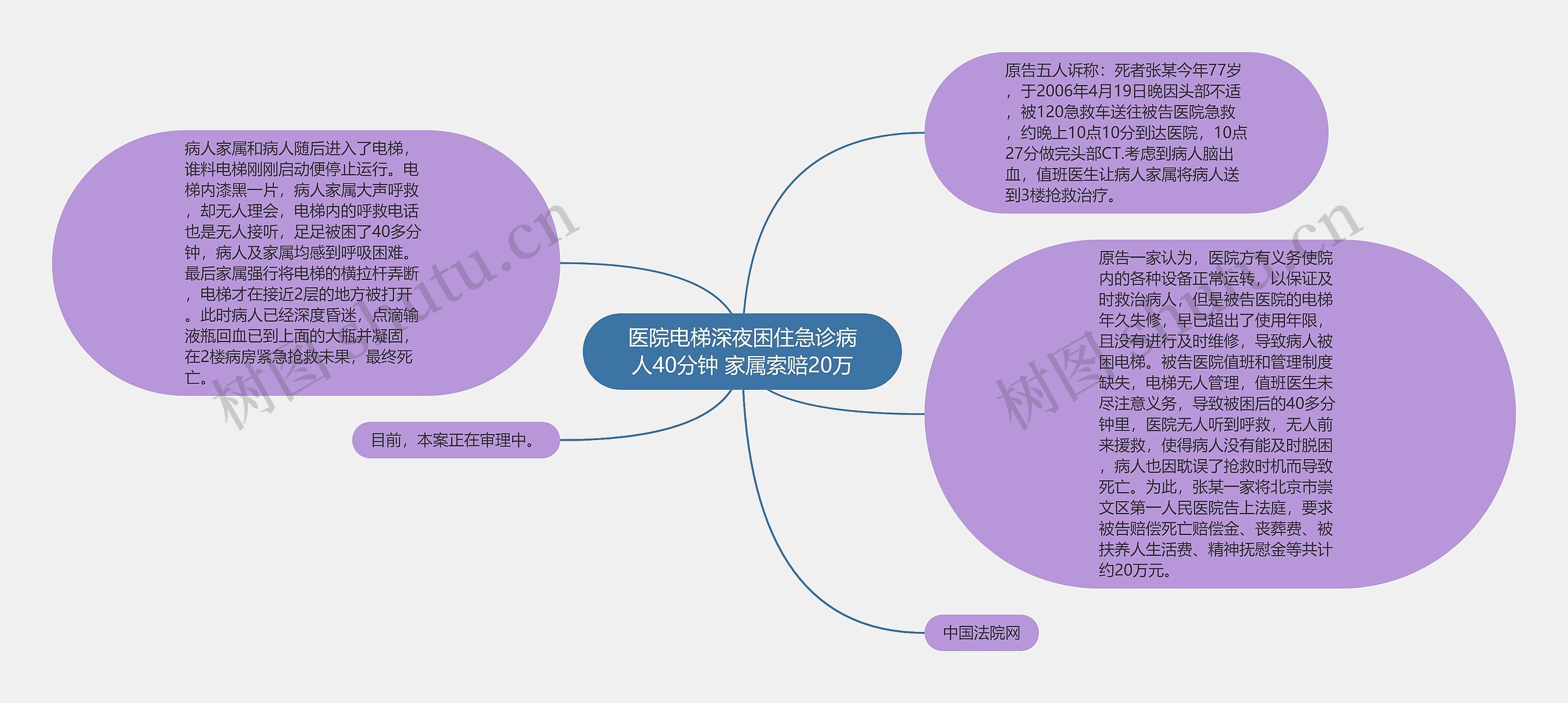 医院电梯深夜困住急诊病人40分钟 家属索赔20万思维导图