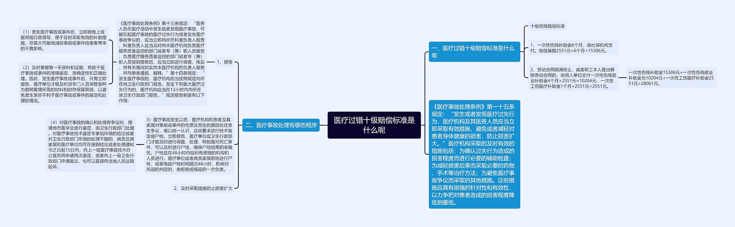 医疗过错十级赔偿标准是什么呢思维导图