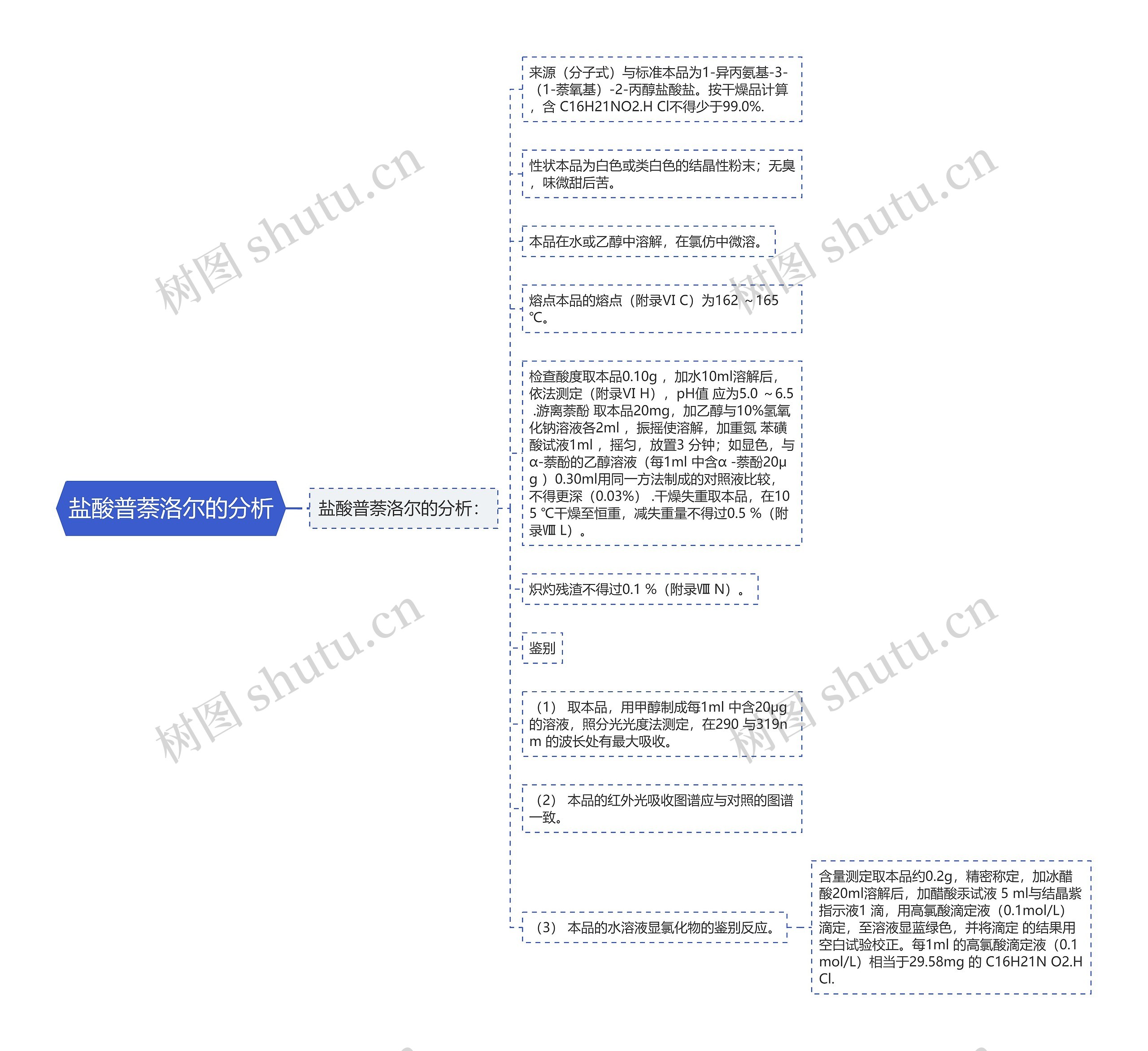 盐酸普萘洛尔的分析思维导图