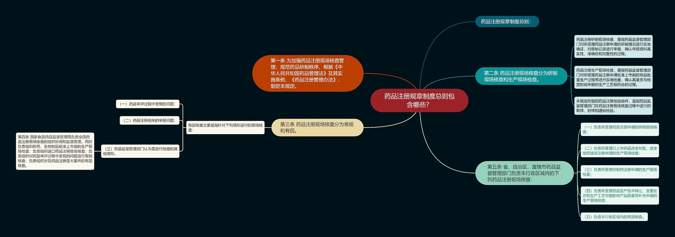 药品注册规章制度总则包含哪些? 药品注册规章制度总则包含哪些?