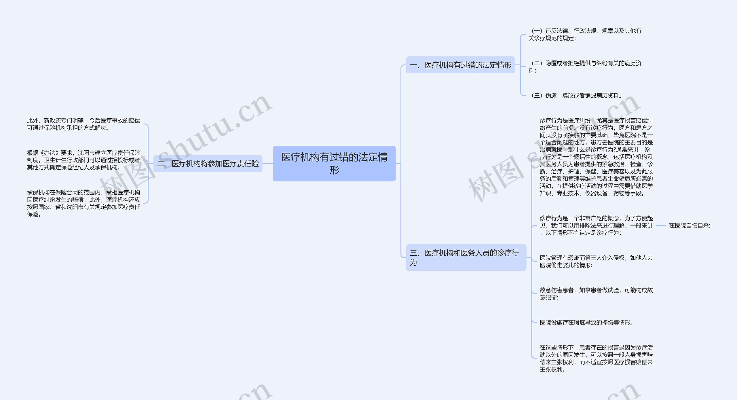 医疗机构有过错的法定情形思维导图
