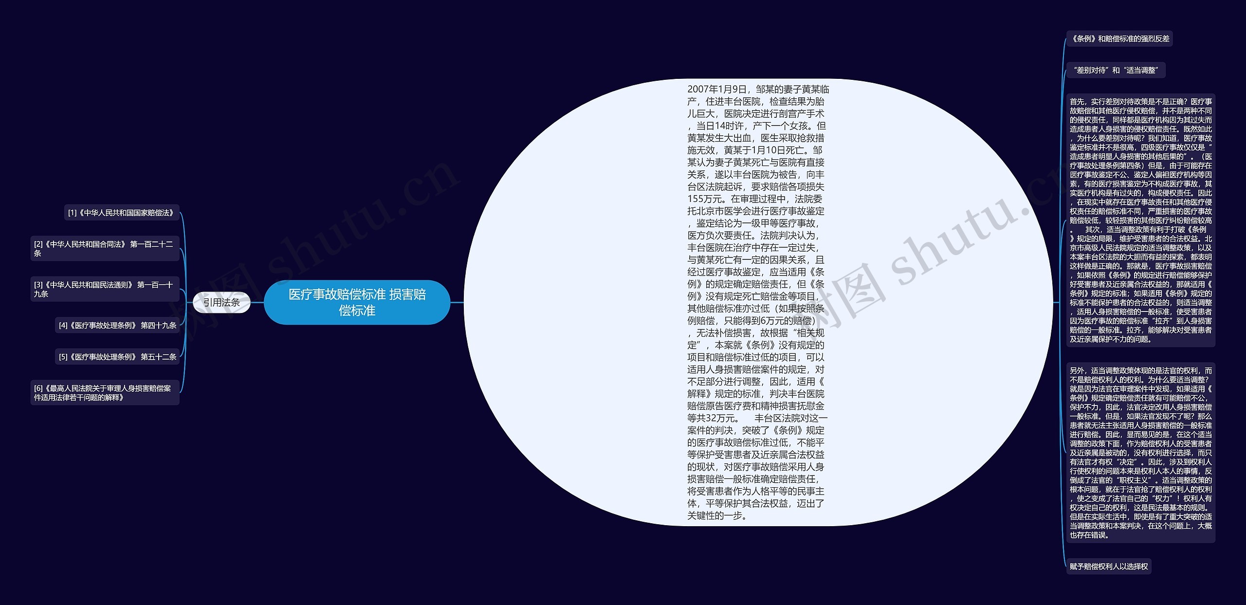 医疗事故赔偿标准 损害赔偿标准思维导图