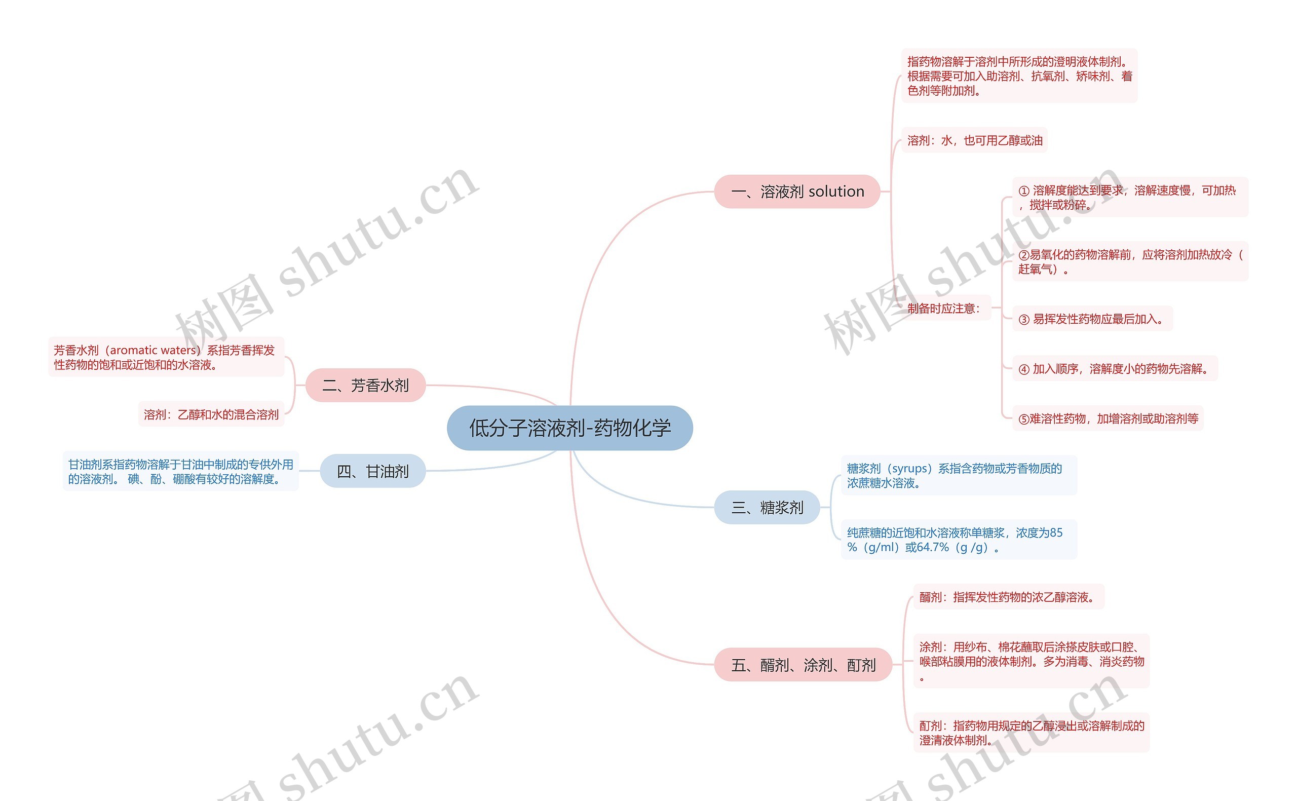 低分子溶液剂-药物化学 低分子溶液剂-药物化学