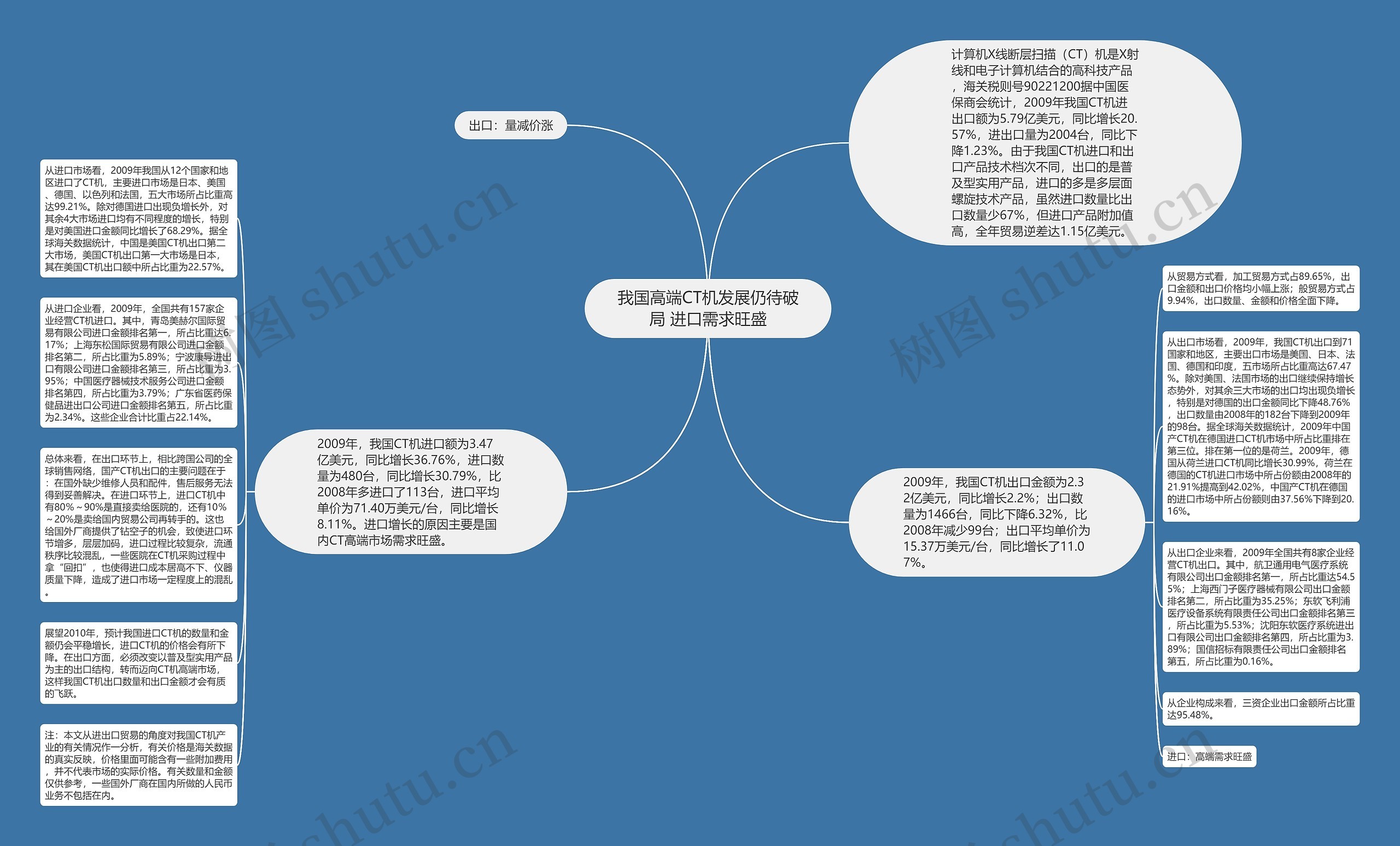 我国高端CT机发展仍待破局 进口需求旺盛思维导图