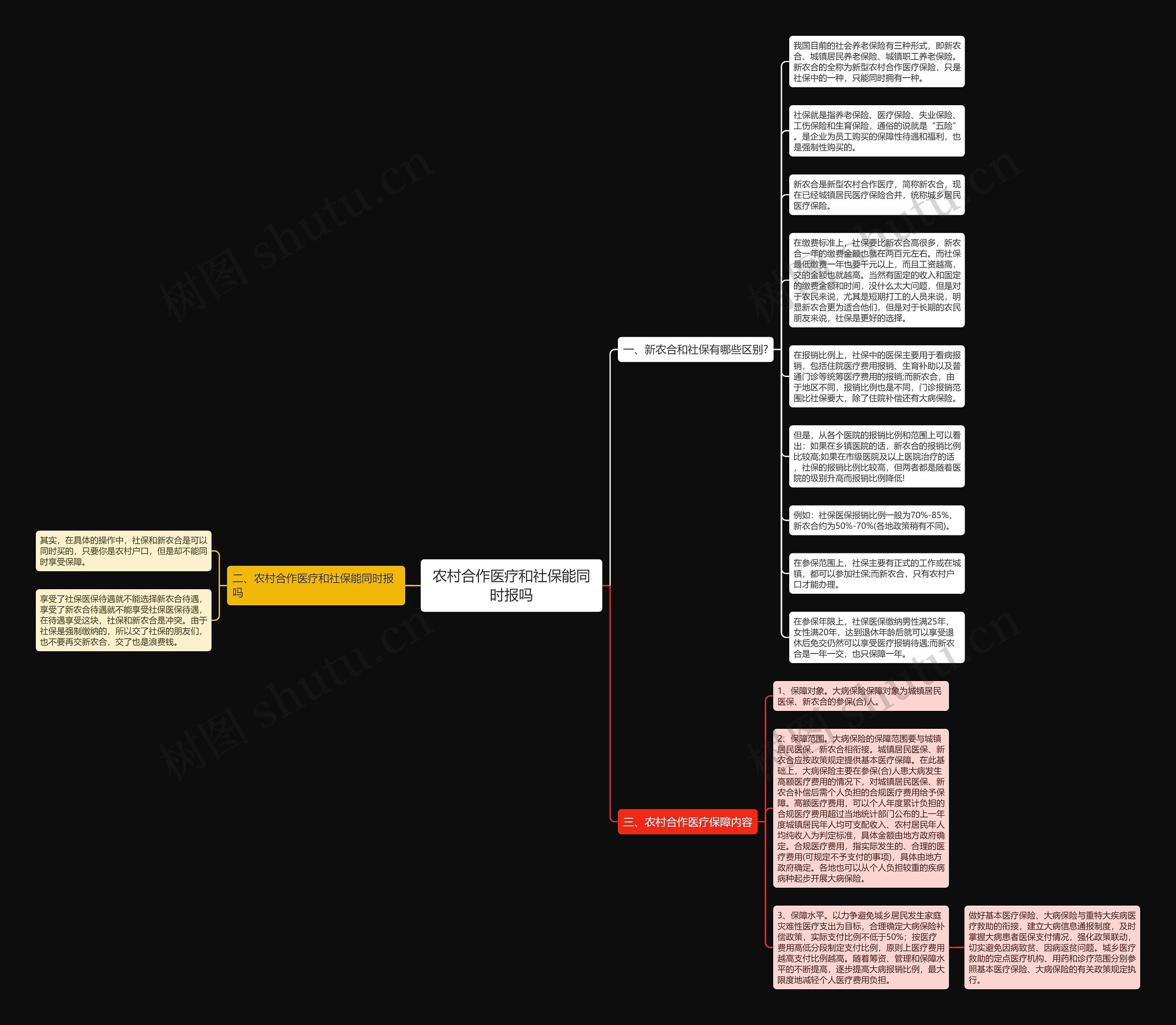 农村合作医疗和社保能同时报吗思维导图