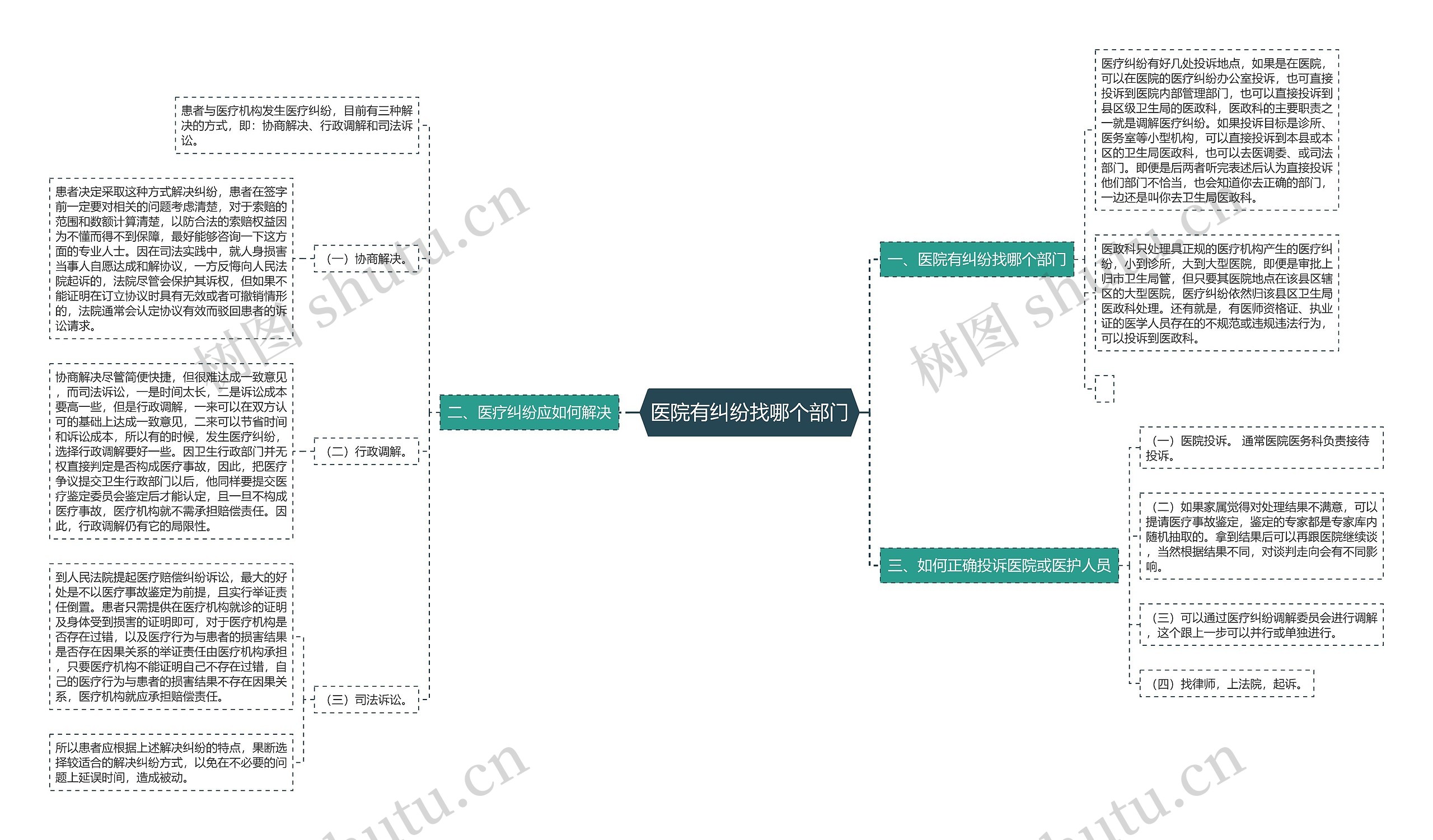 医院有纠纷找哪个部门思维导图