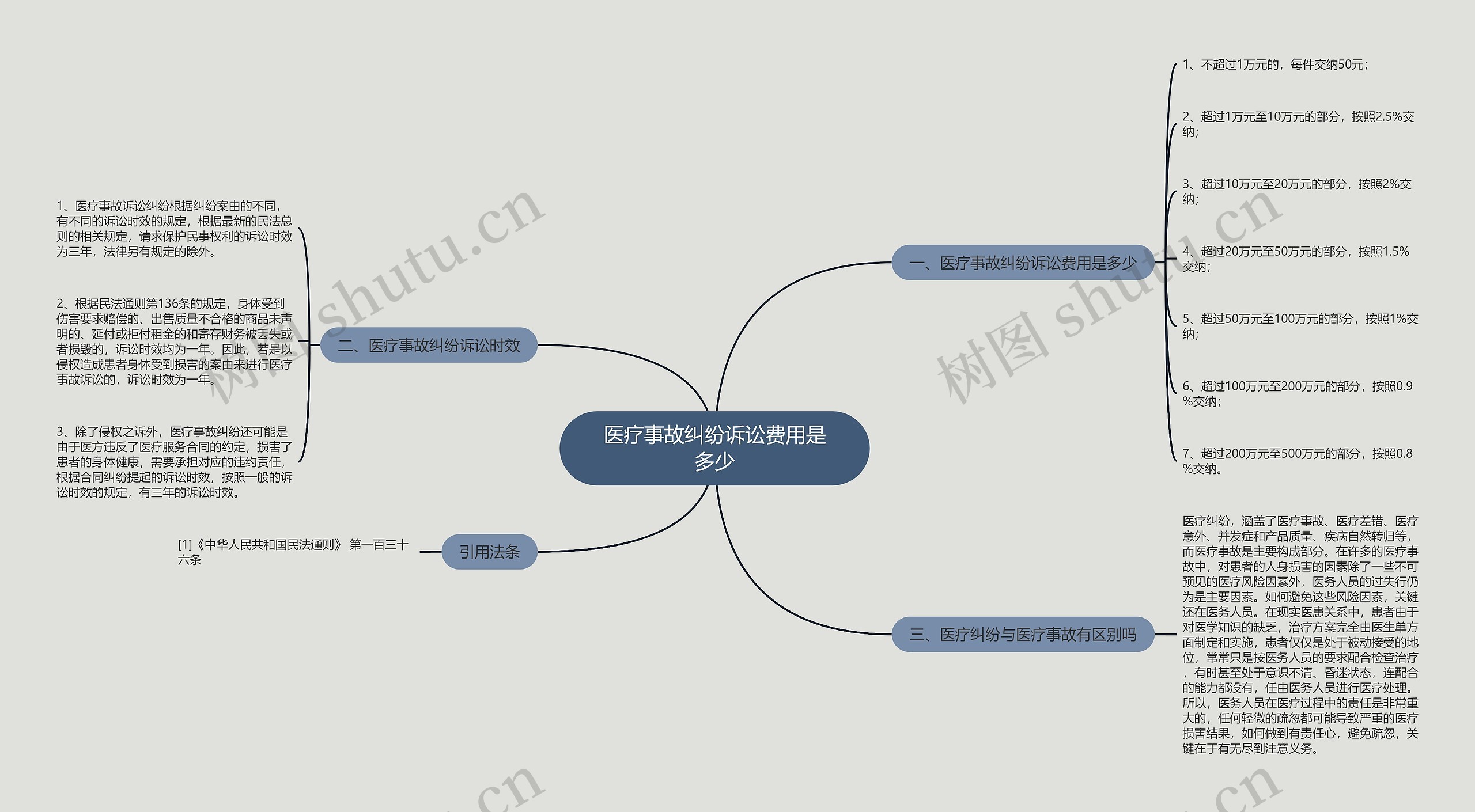 医疗事故纠纷诉讼费用是多少思维导图