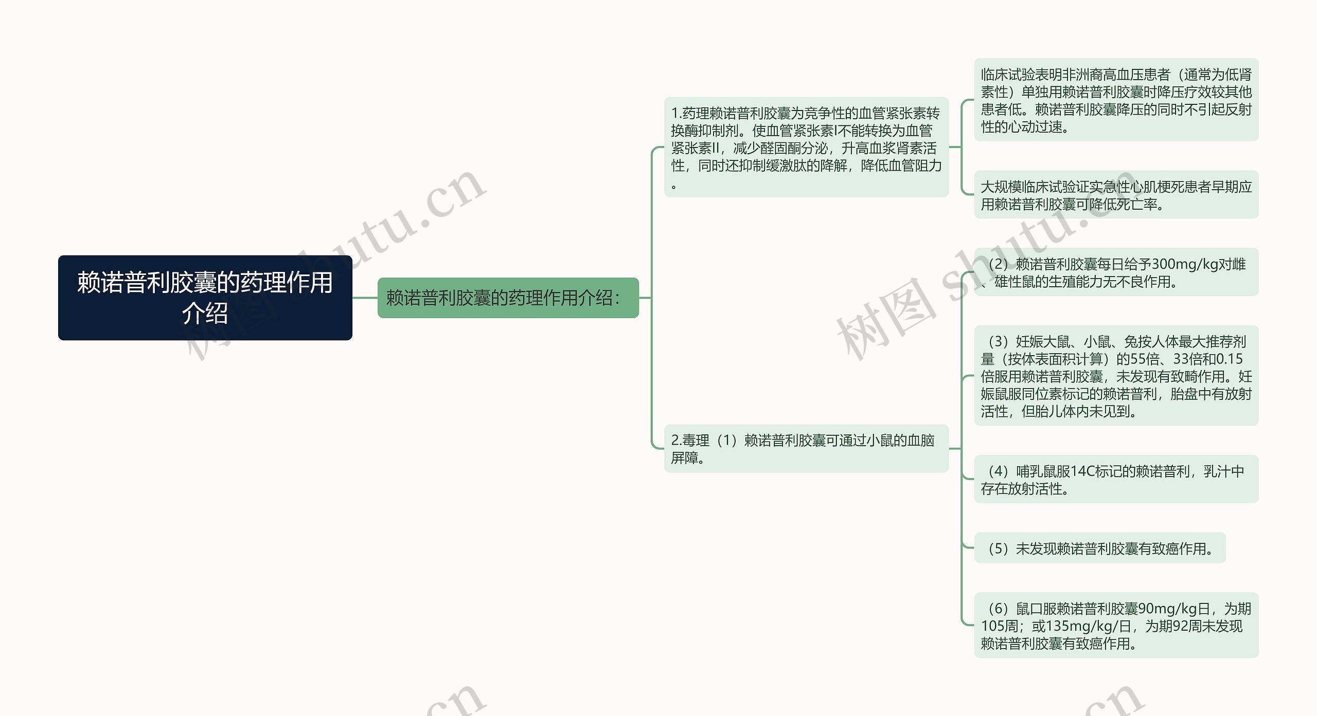 赖诺普利胶囊的药理作用介绍思维导图