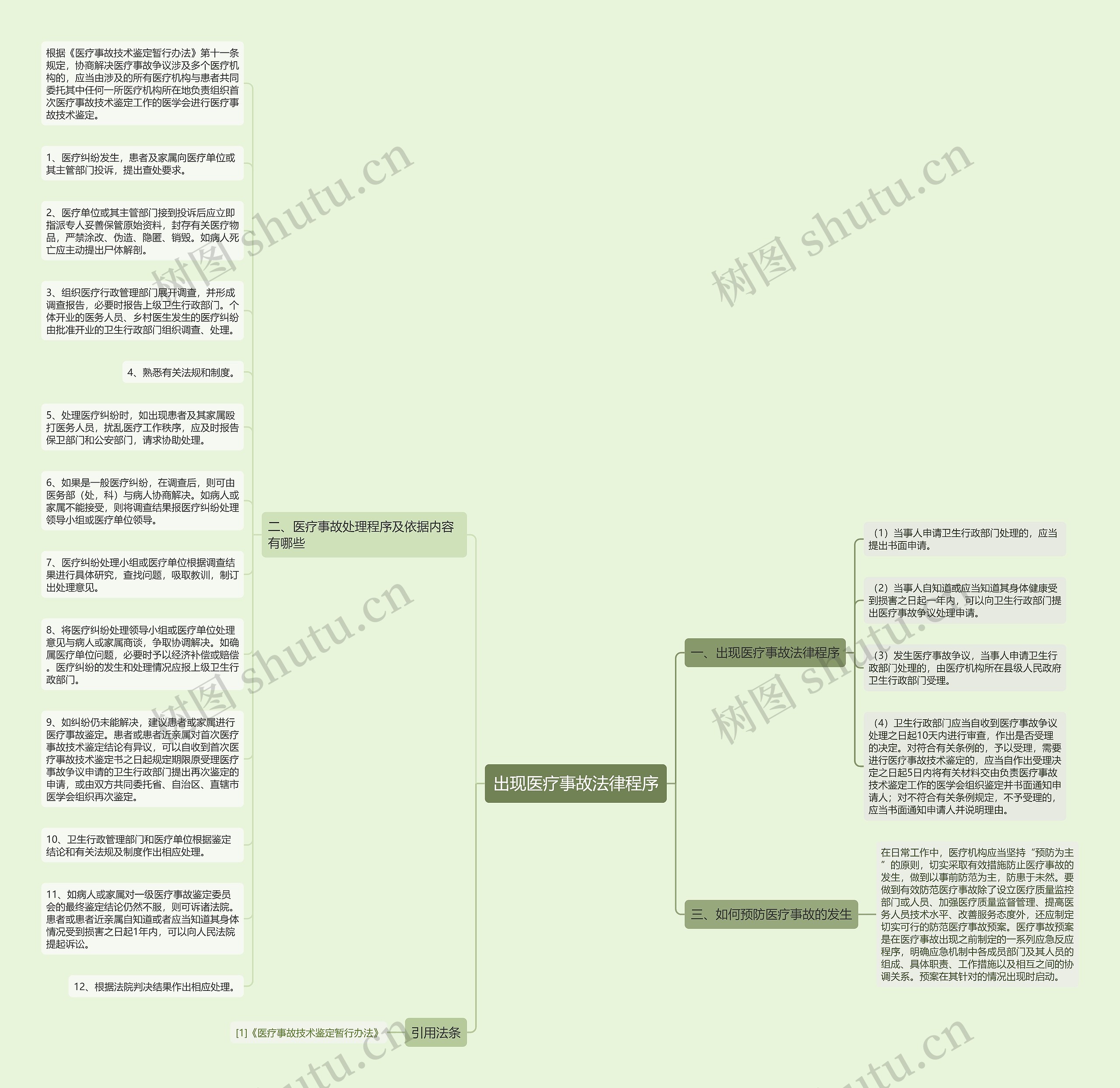 出现医疗事故法律程序思维导图