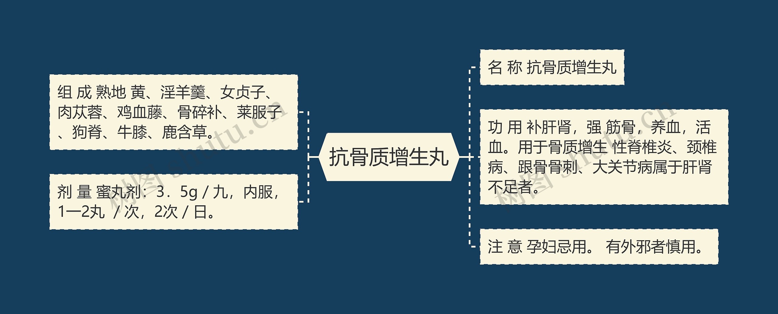 抗骨质增生丸思维导图