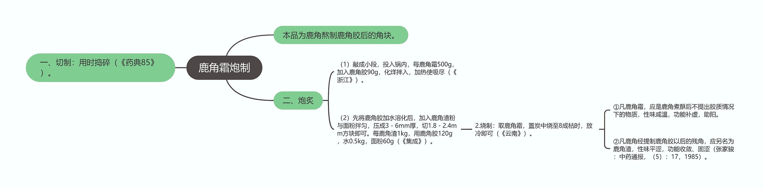 鹿角霜炮制思维导图