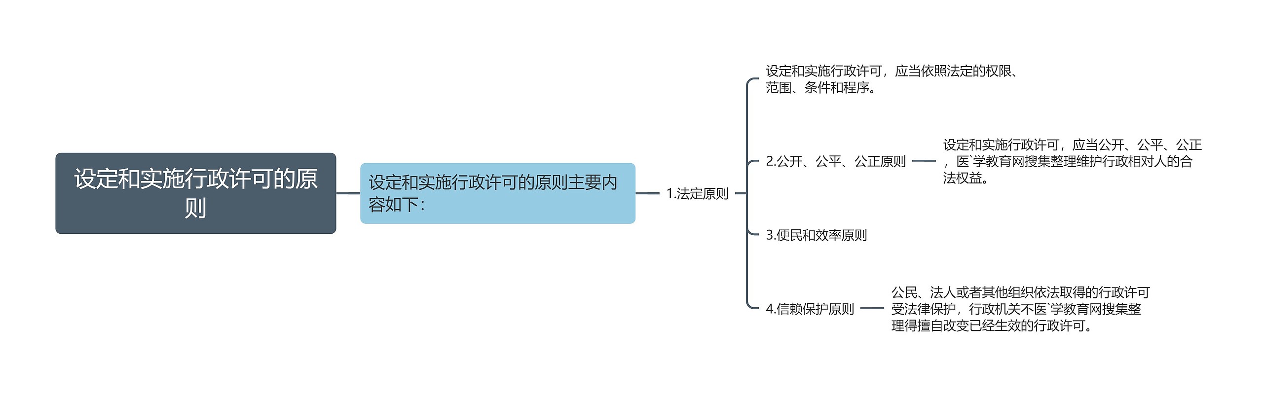 设定和实施行政许可的原则思维导图