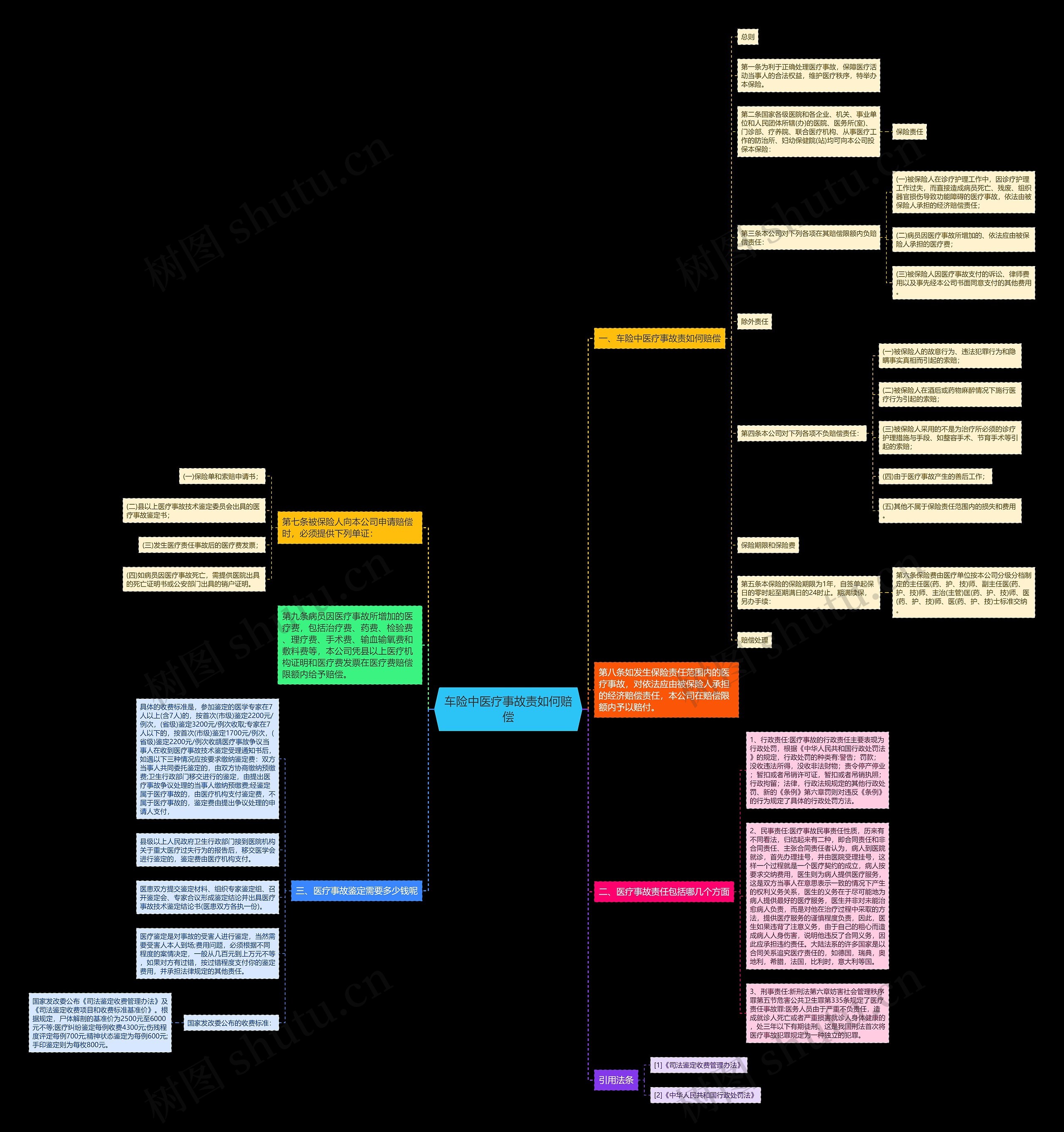 车险中医疗事故责如何赔偿思维导图