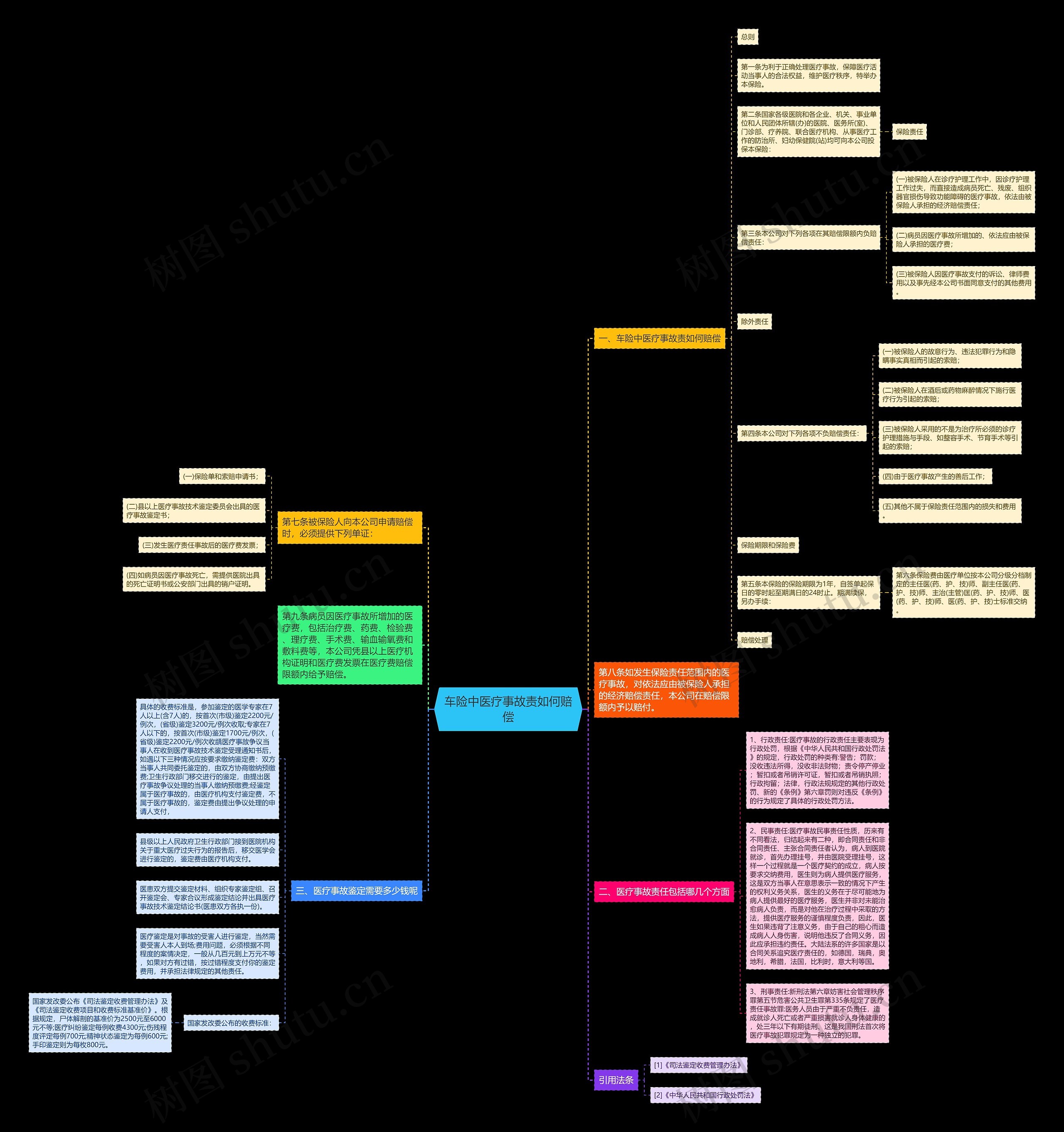 车险中医疗事故责如何赔偿 车险中医疗事故责如何赔偿