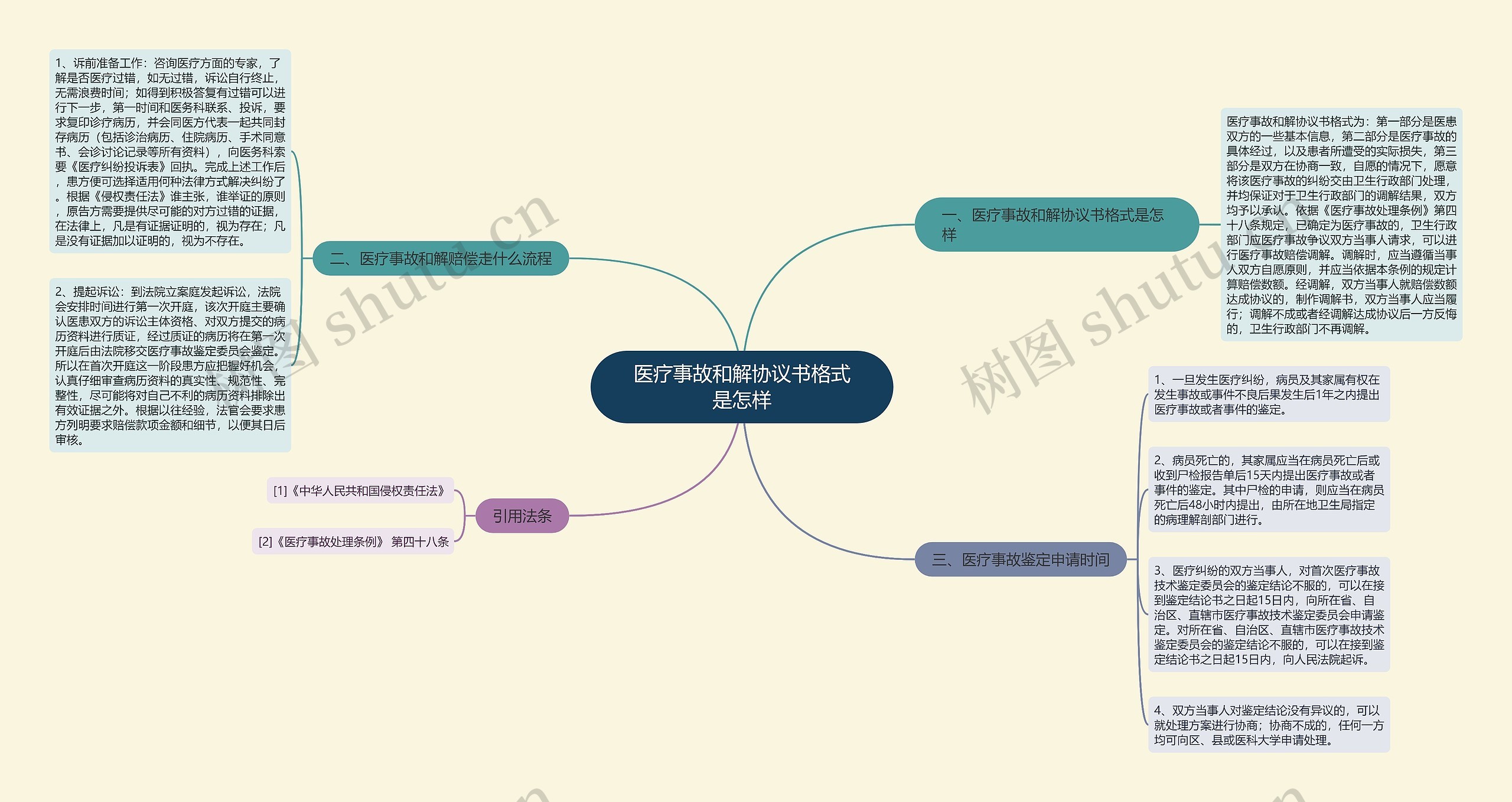 医疗事故和解协议书格式是怎样思维导图