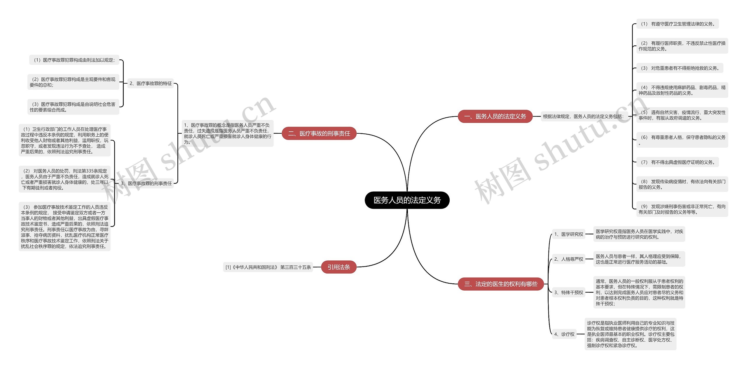 医务人员的法定义务思维导图