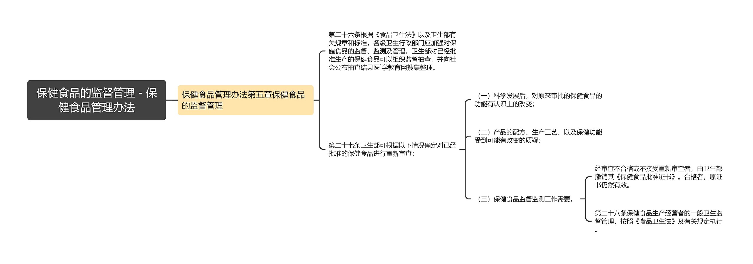 保健食品的监督管理－保健食品管理办法思维导图