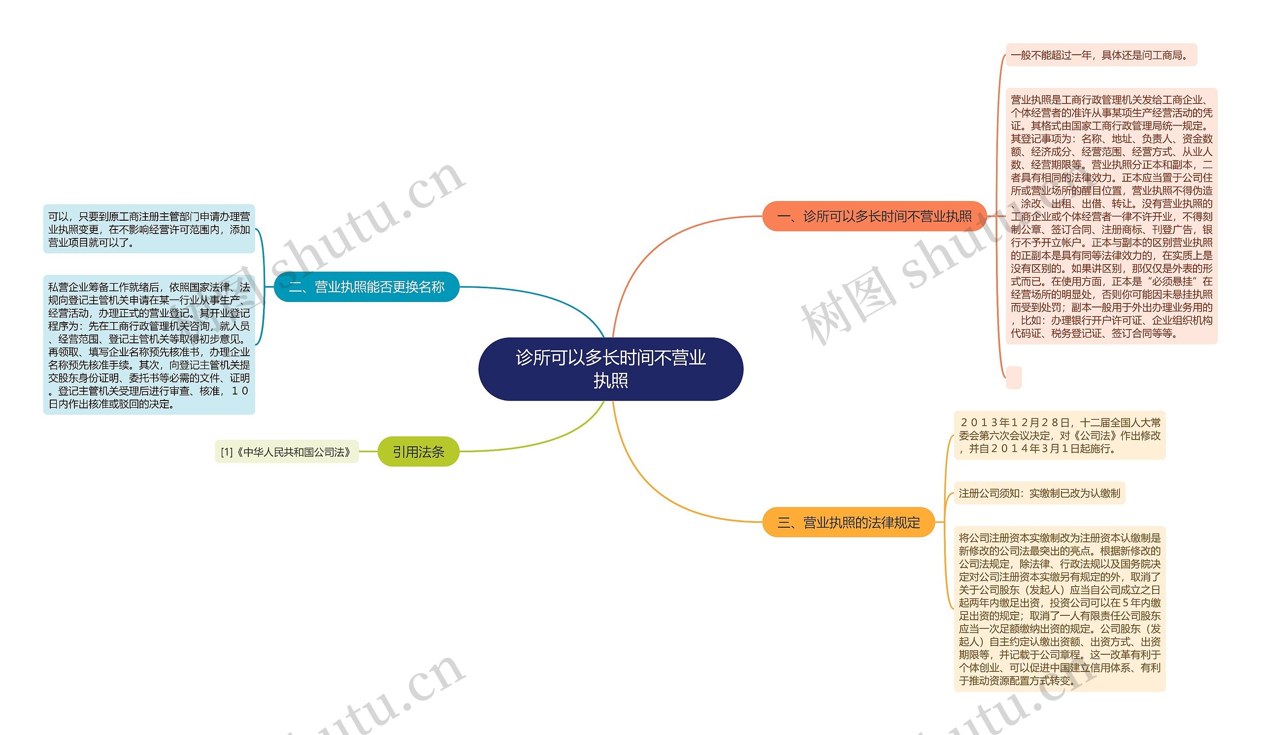 诊所可以多长时间不营业执照