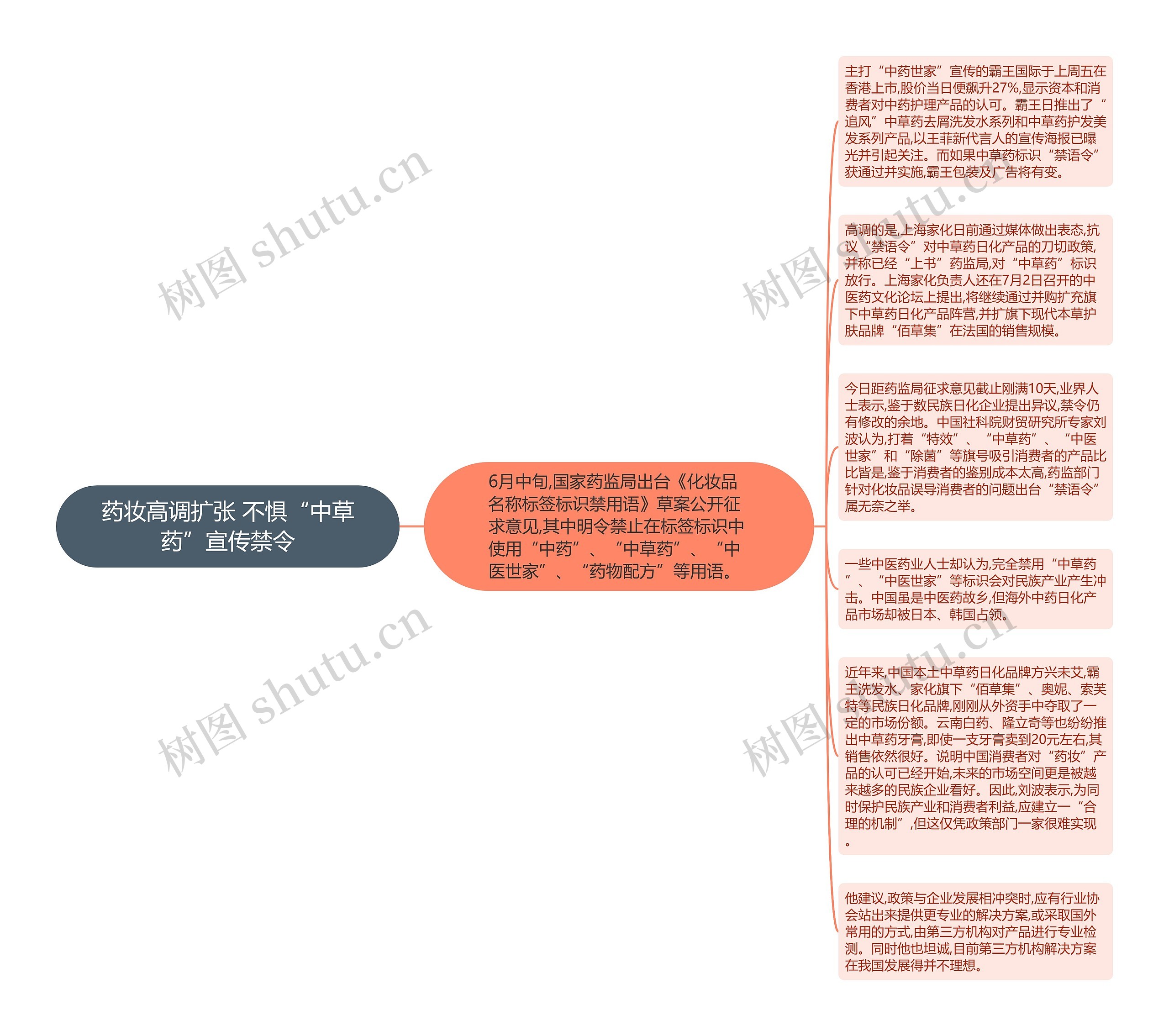 药妆高调扩张 不惧“中草药”宣传禁令思维导图