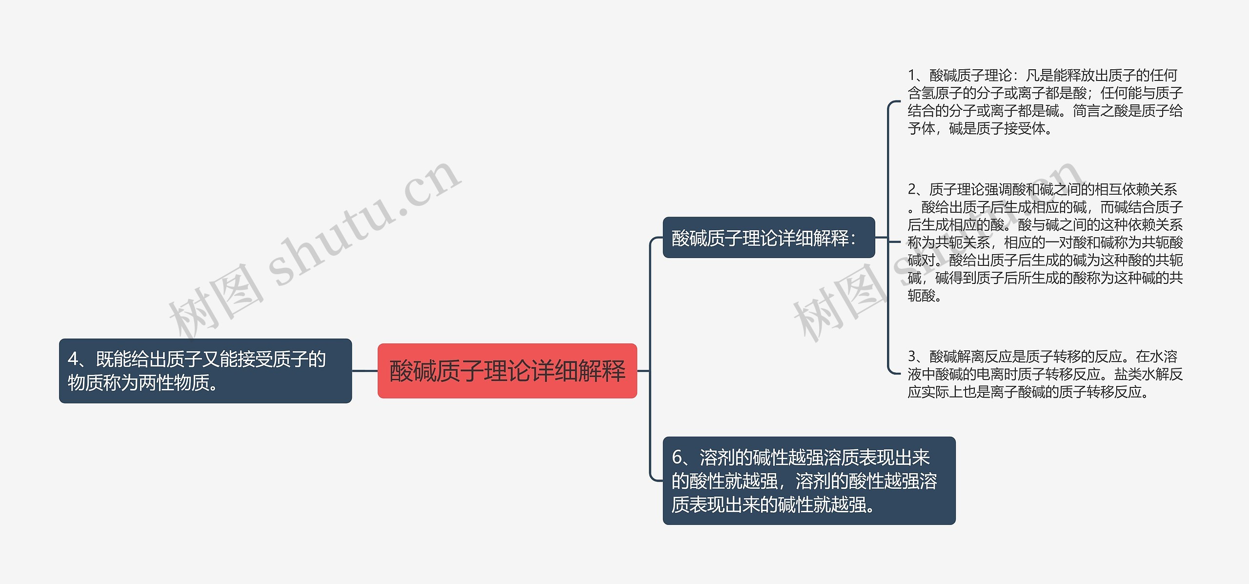 酸碱质子理论详细解释思维导图