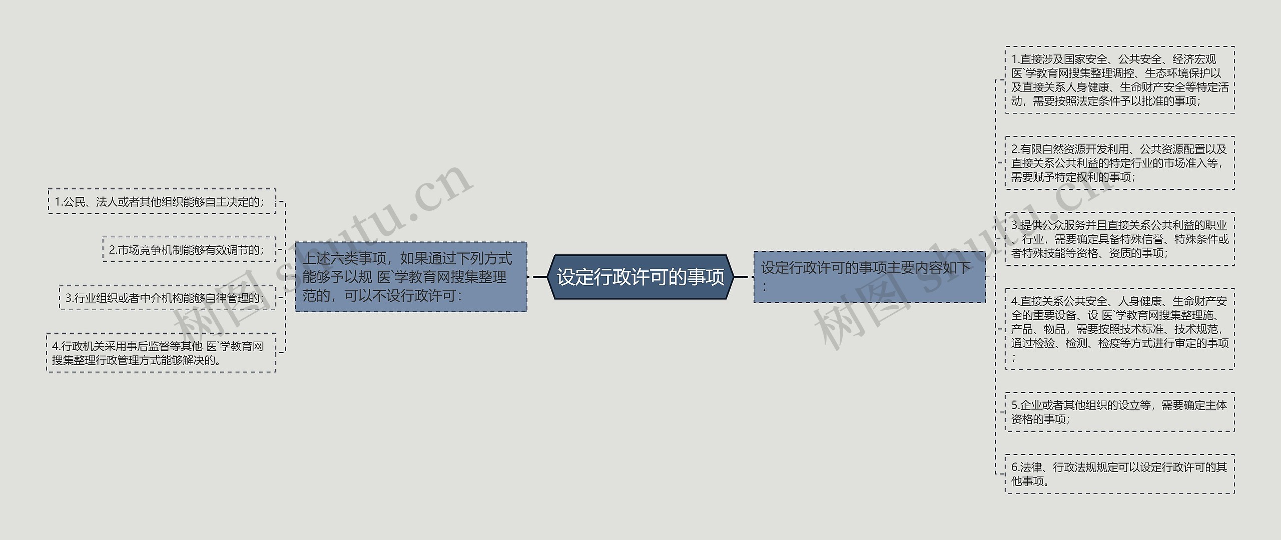 设定行政许可的事项