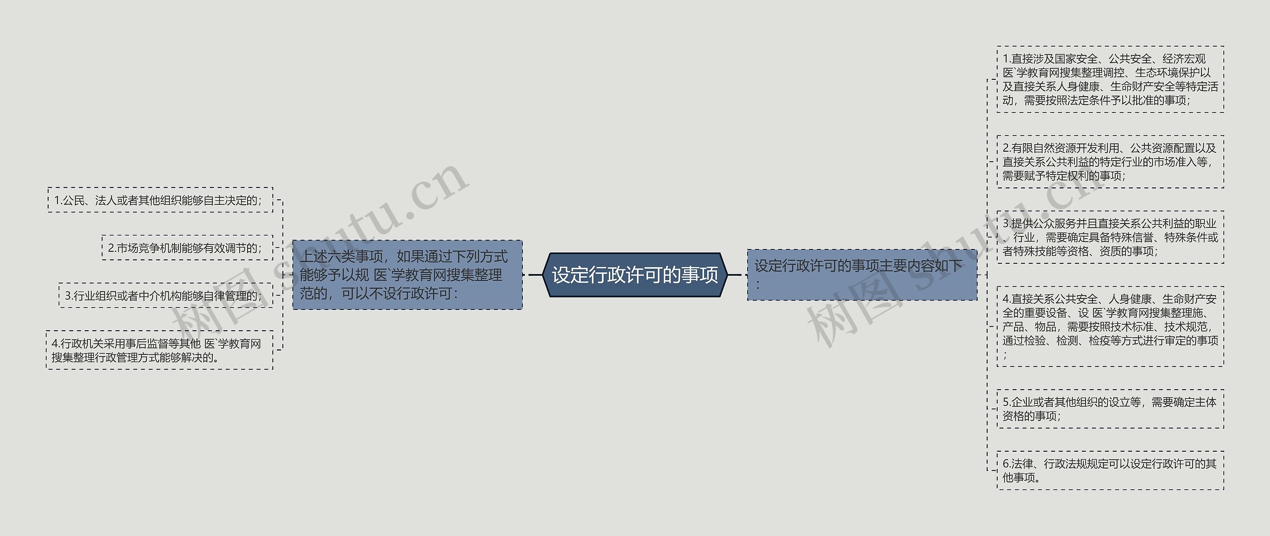 设定行政许可的事项思维导图