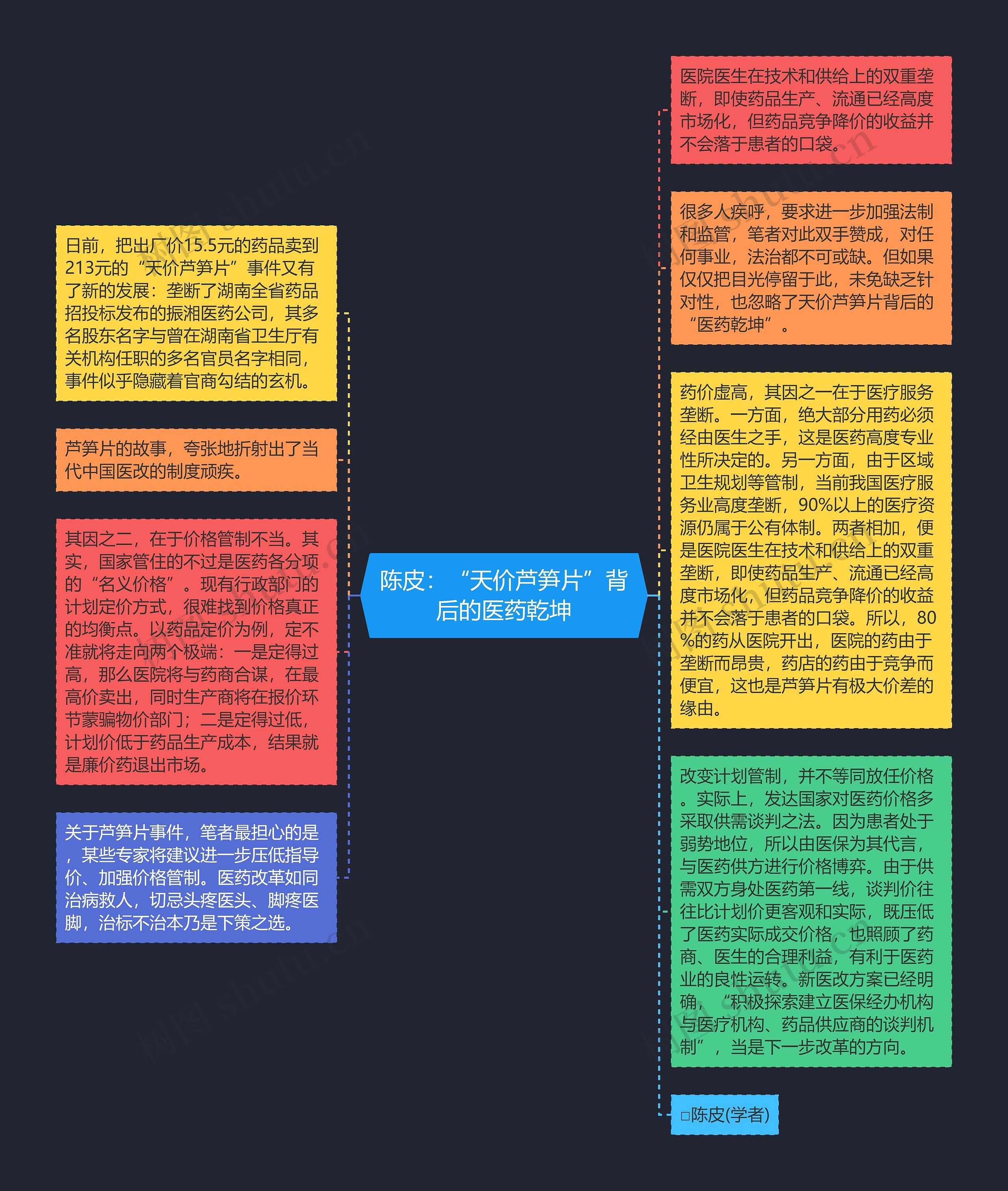 陈皮：“天价芦笋片”背后的医药乾坤思维导图