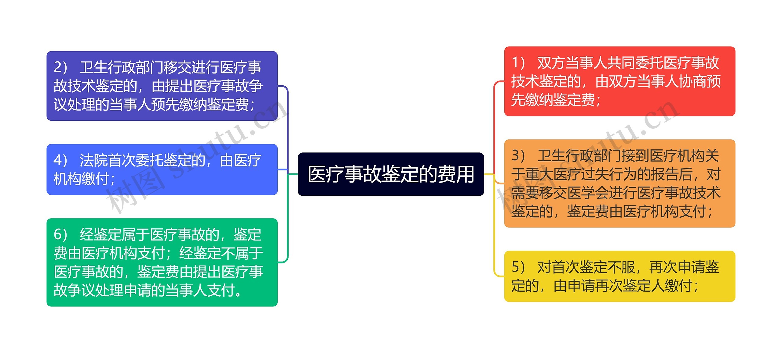 医疗事故鉴定的费用思维导图