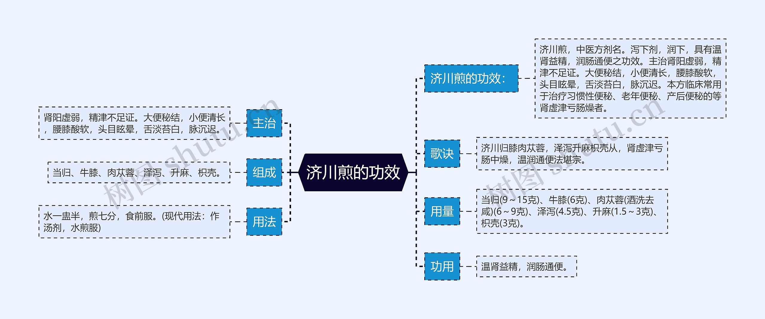 济川煎的功效思维导图