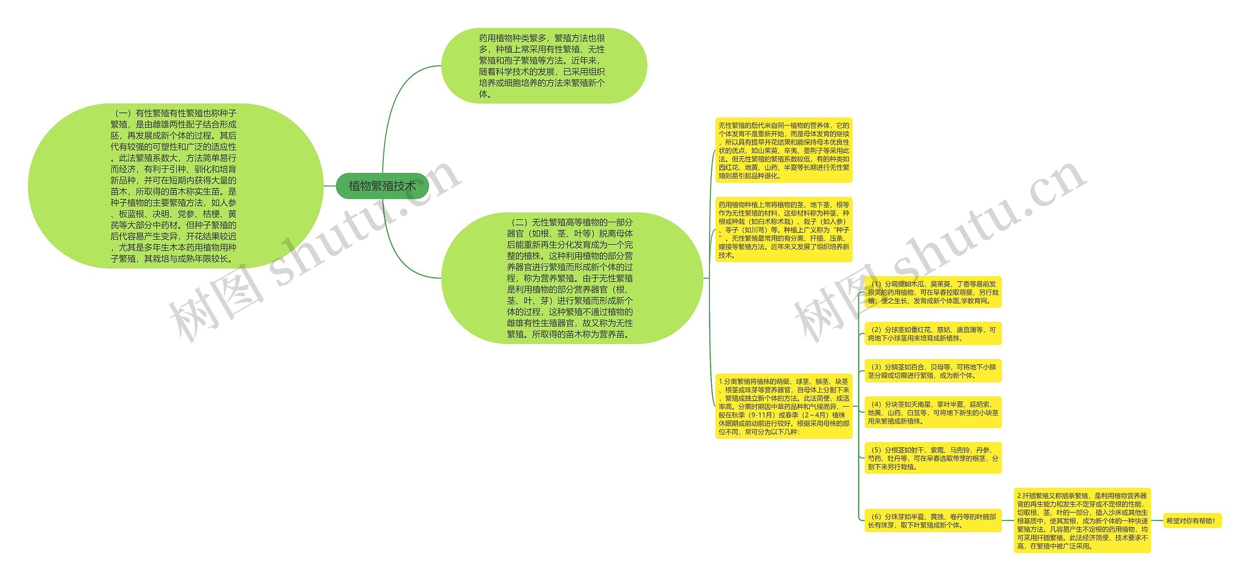 植物繁殖技术思维导图