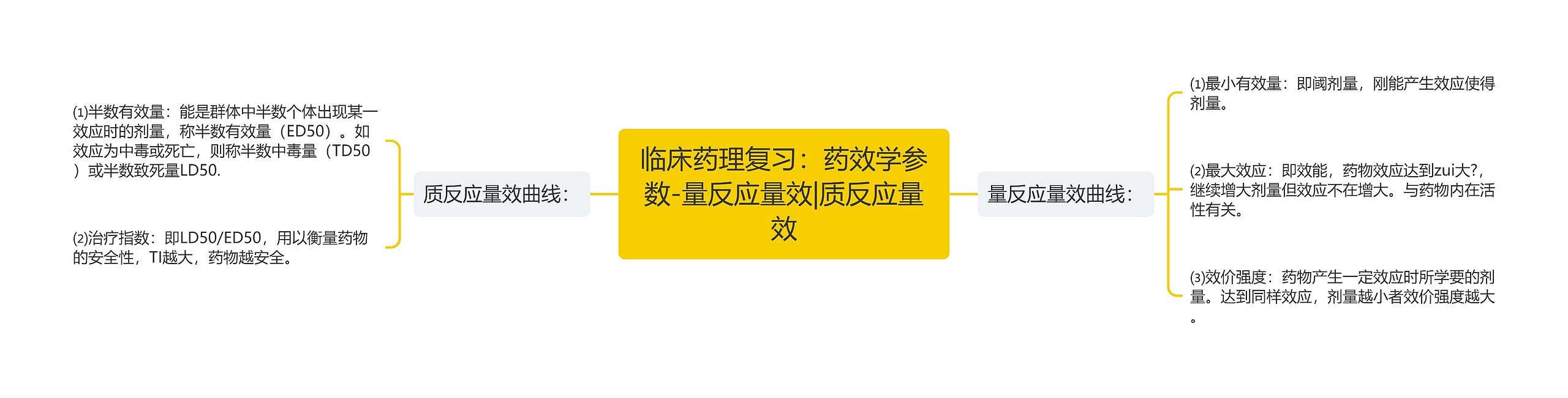 临床药理复习：药效学参数-量反应量效|质反应量效