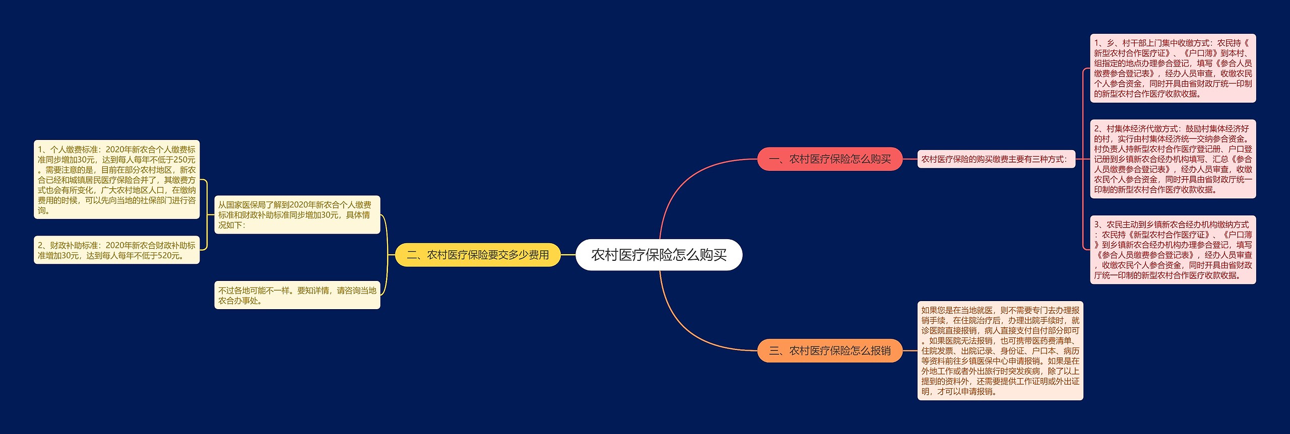 农村医疗保险怎么购买思维导图