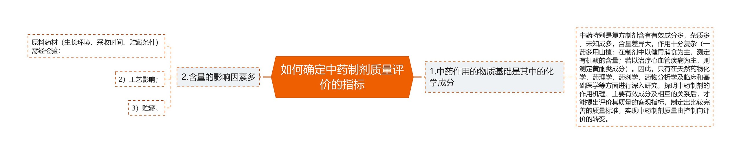 如何确定中药制剂质量评价的指标